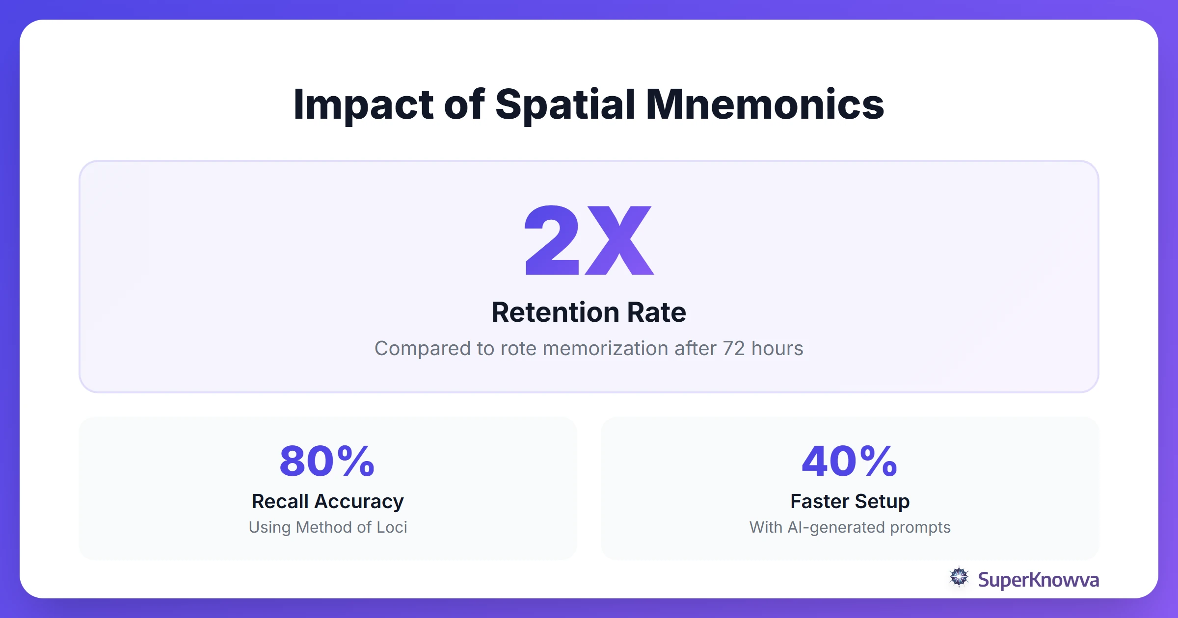 Impact of Spatial Mnemonics