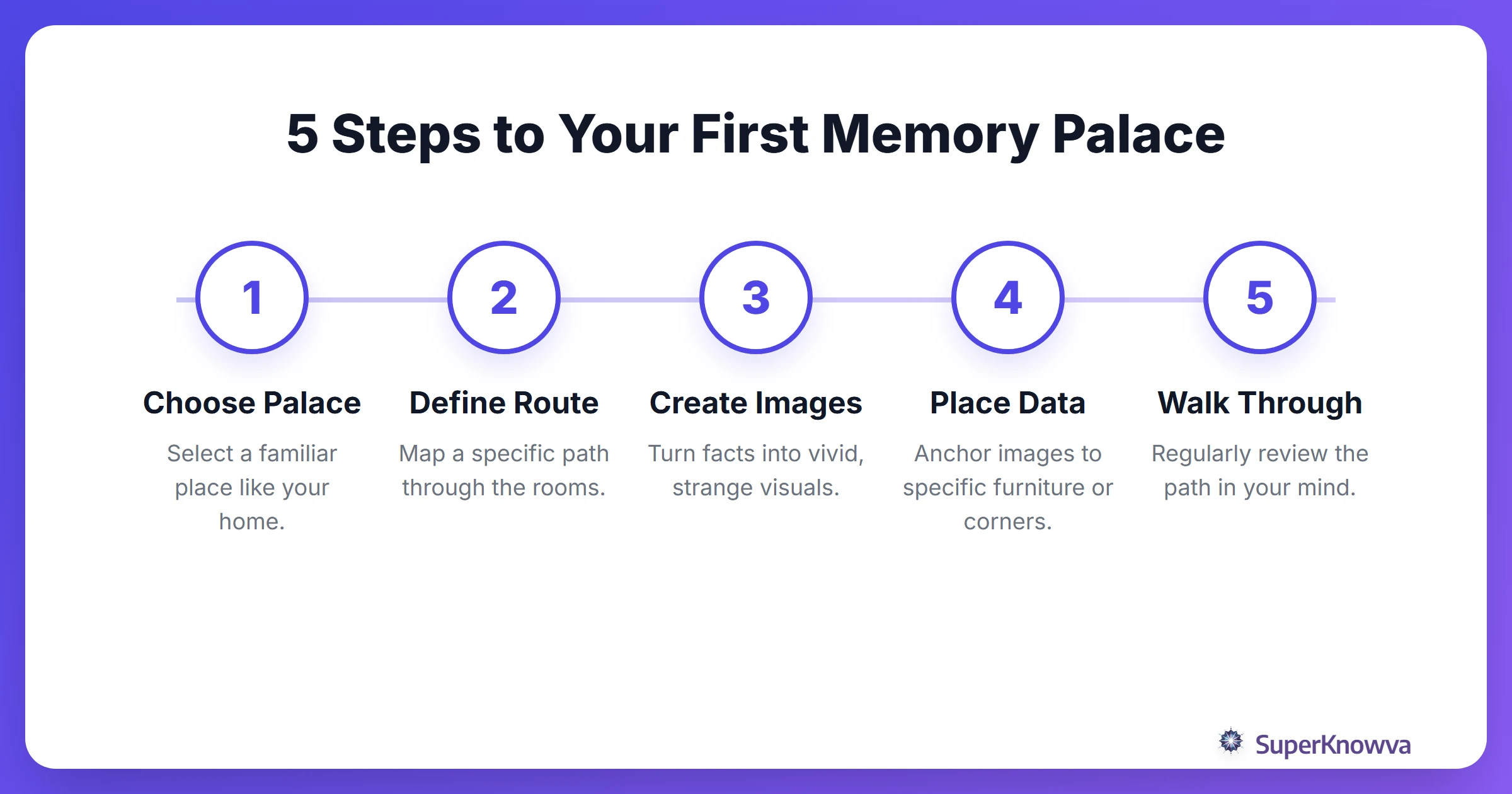 Process flow chart for building a memory palace.