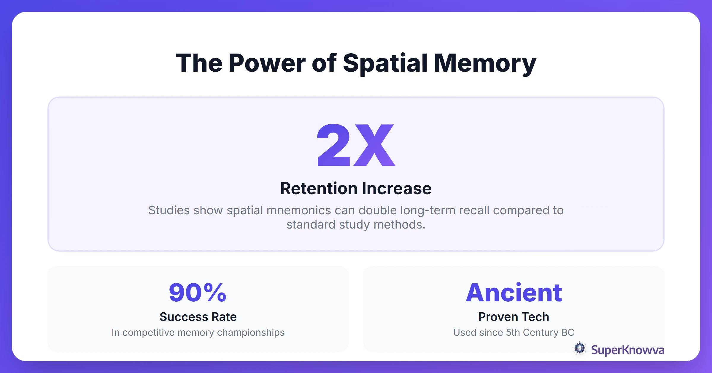 Infographic showing the retention benefits of spatial memory vs rote learning.