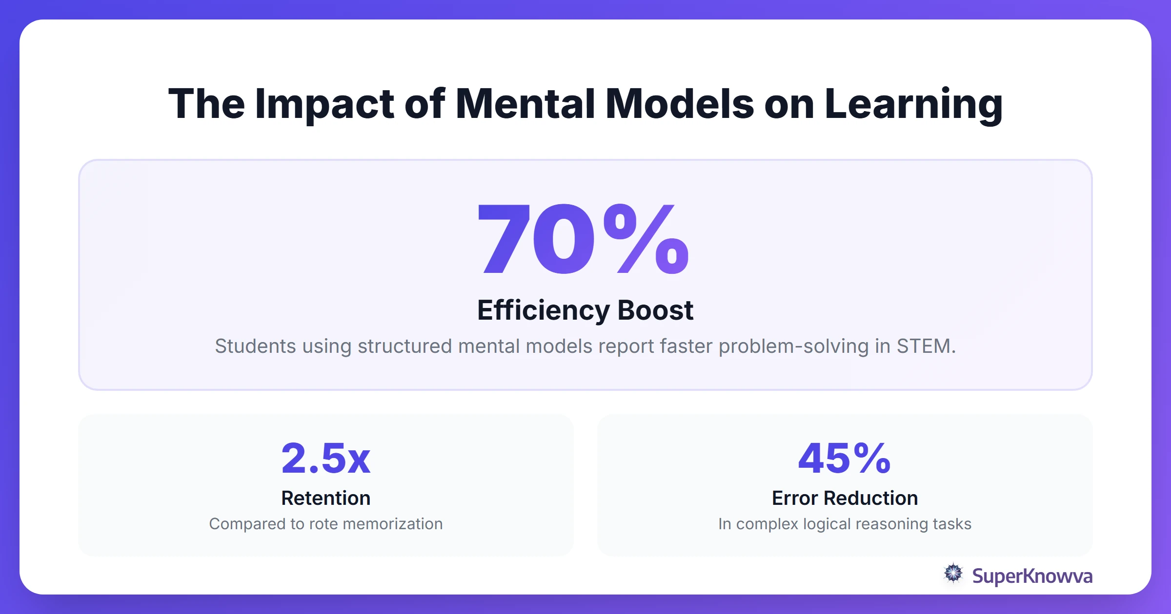 Infographic showing stats on how mental models improve problem-solving efficiency.