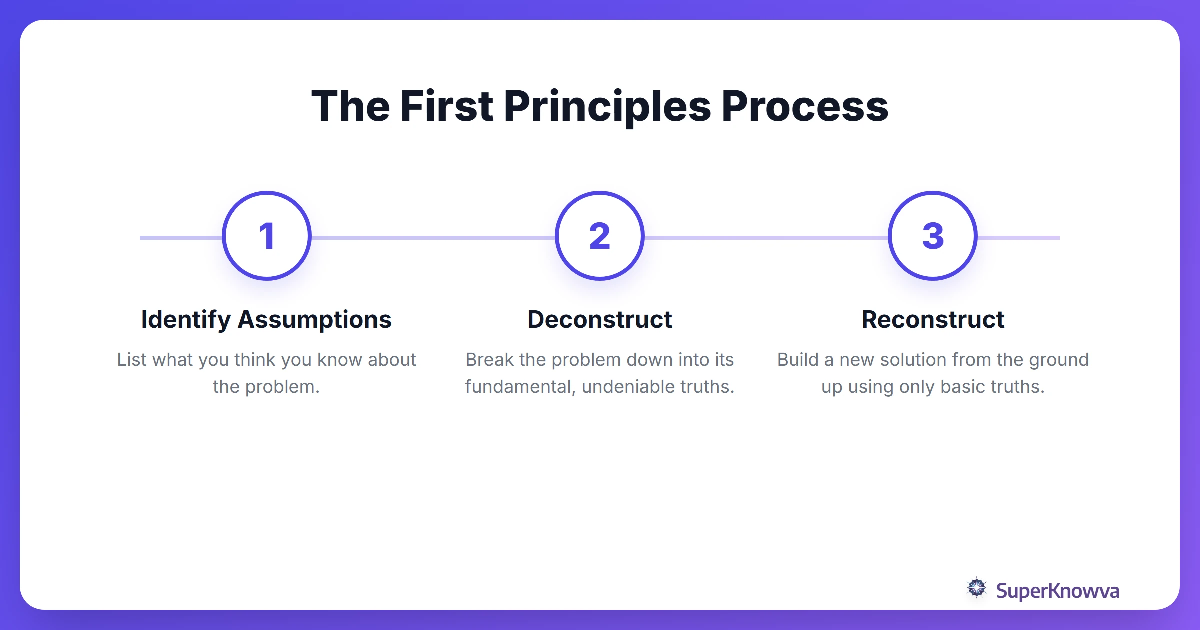 Process flow diagram of the First Principles Thinking method.