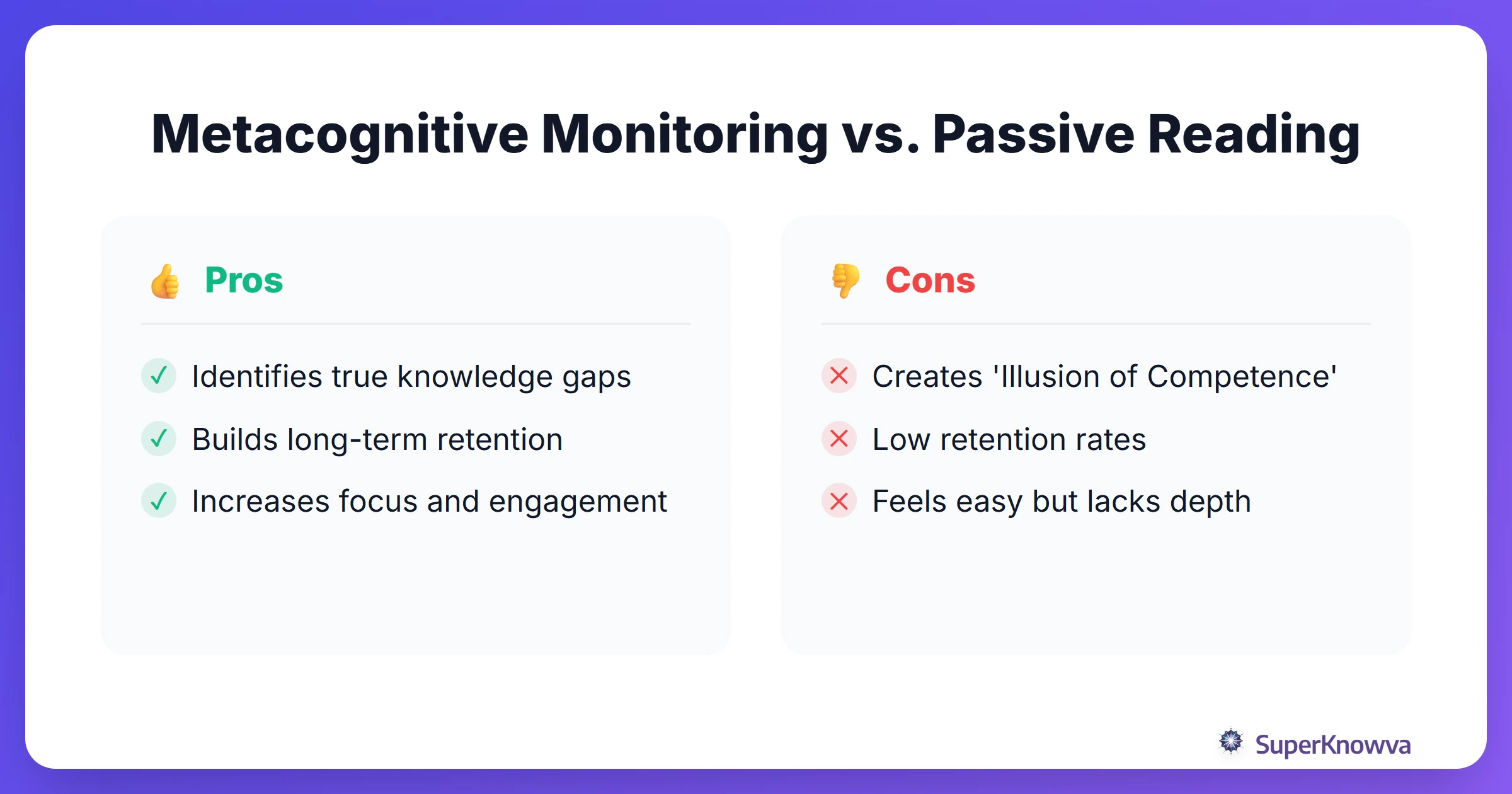 A comparison of active recall (metacognitive) versus passive reading (non-metacognitive).