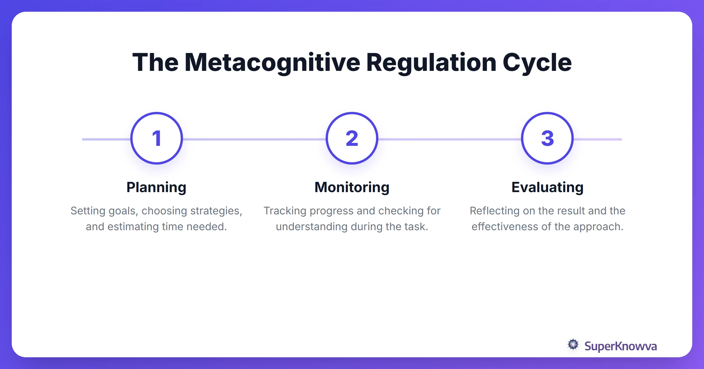 A process flow diagram showing the three steps of the metacognitive cycle: Plan, Monitor, and Evaluate.