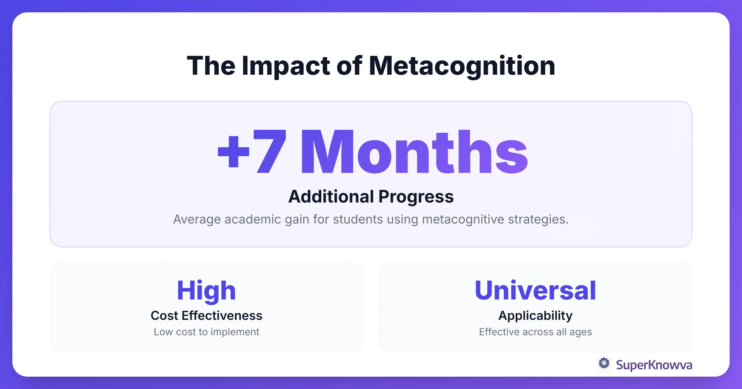An infographic showing the statistical impact of metacognitive strategies on student progress.