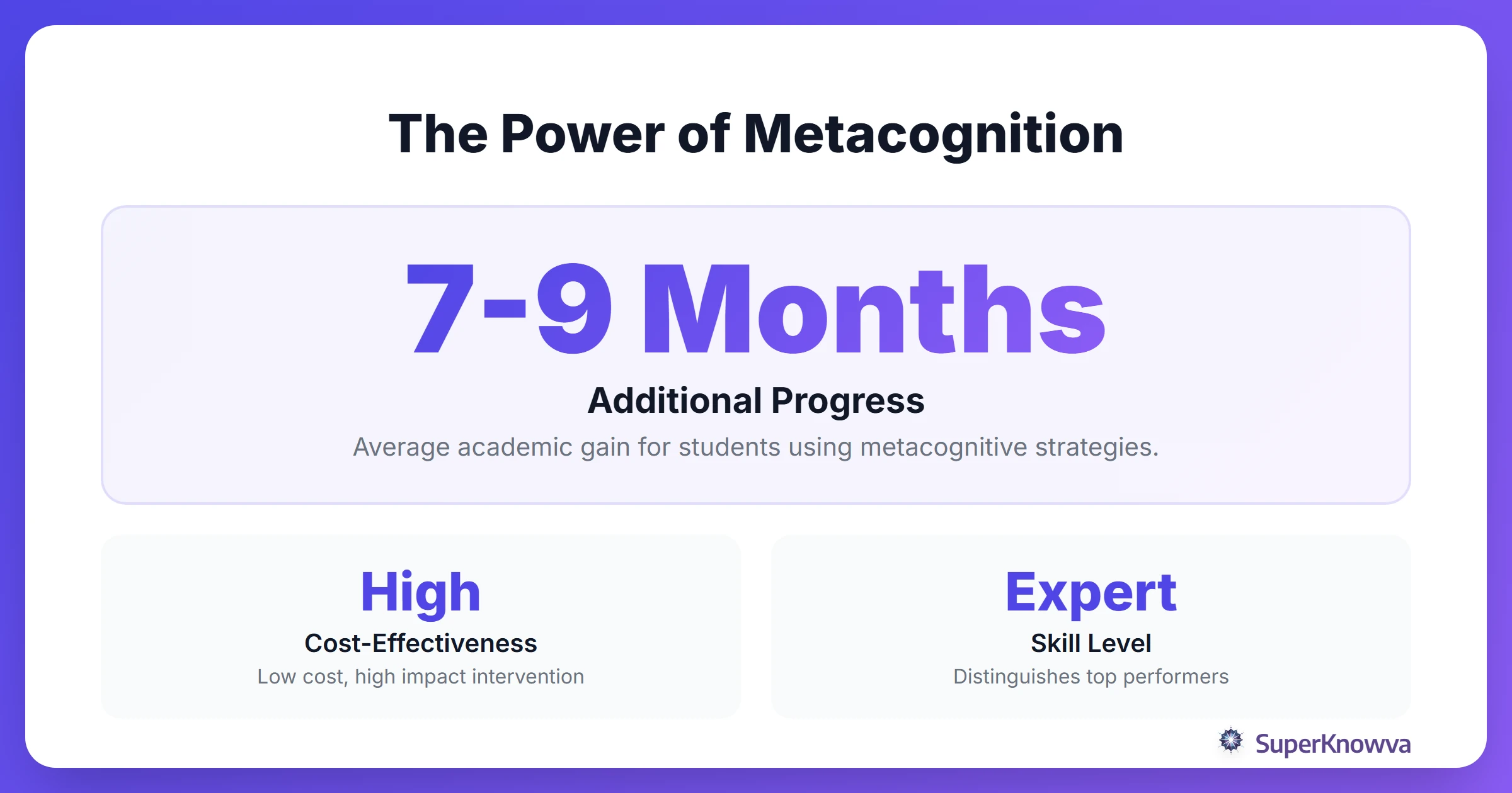 Statistics showing the impact of metacognition on student performance
