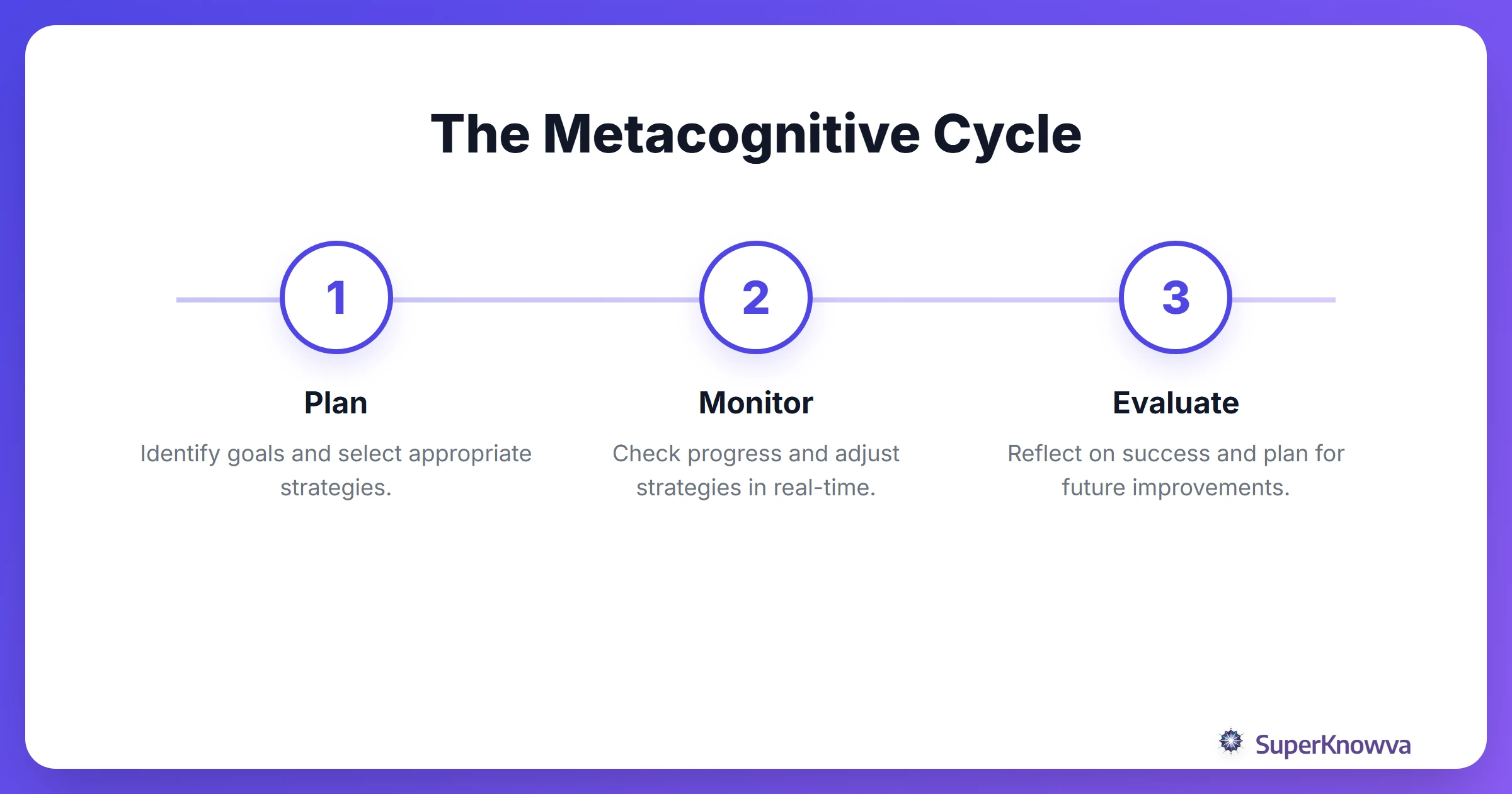 The 3-Step Metacognitive Cycle Process