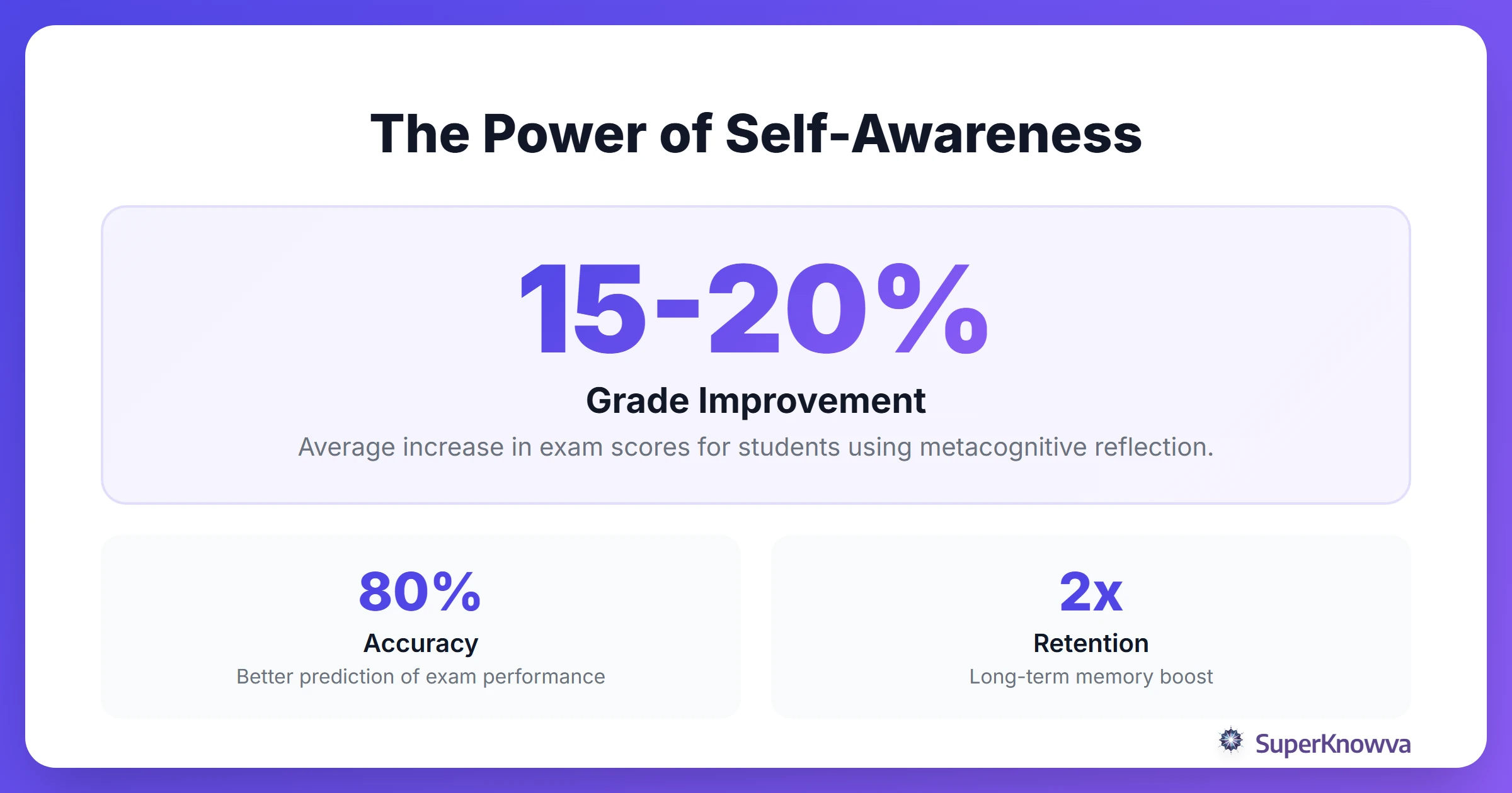 Statistics showing how metacognition improves student performance.