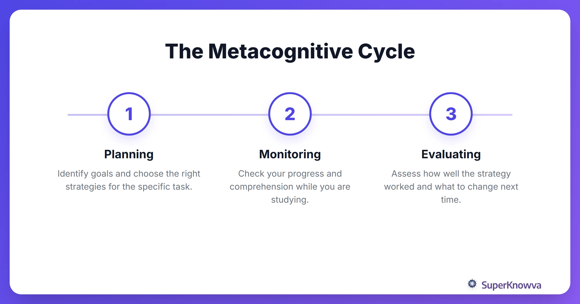 A process flow diagram showing the three stages of the metacognitive cycle: Plan, Monitor, and Evaluate.