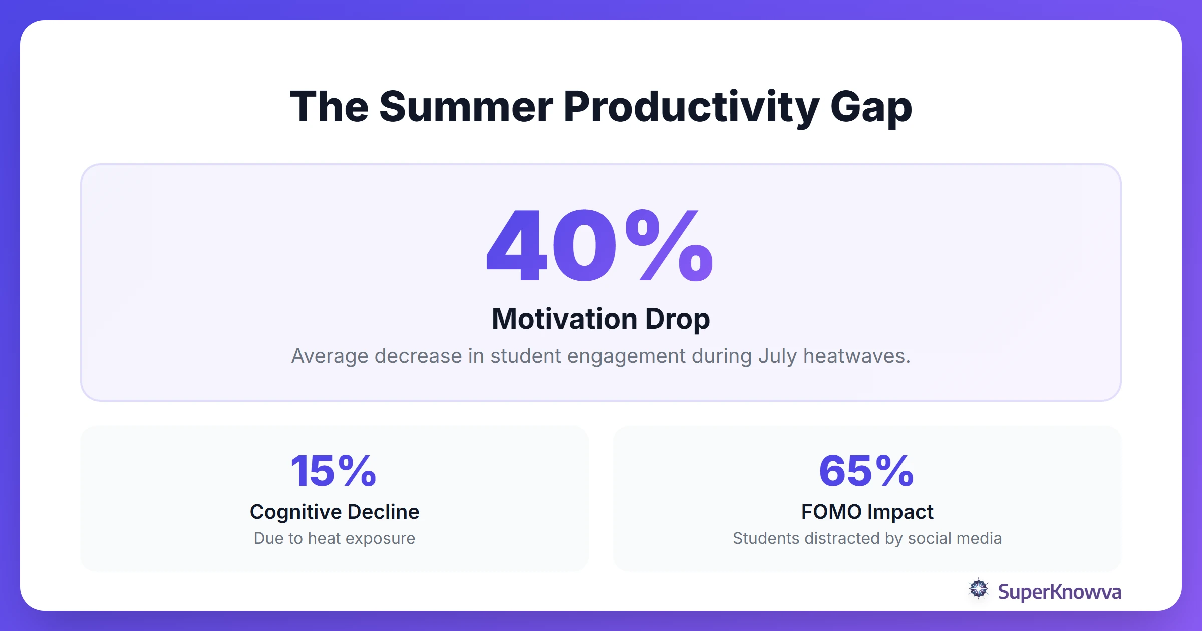 Infographic showing the decline in student productivity during peak summer months.
