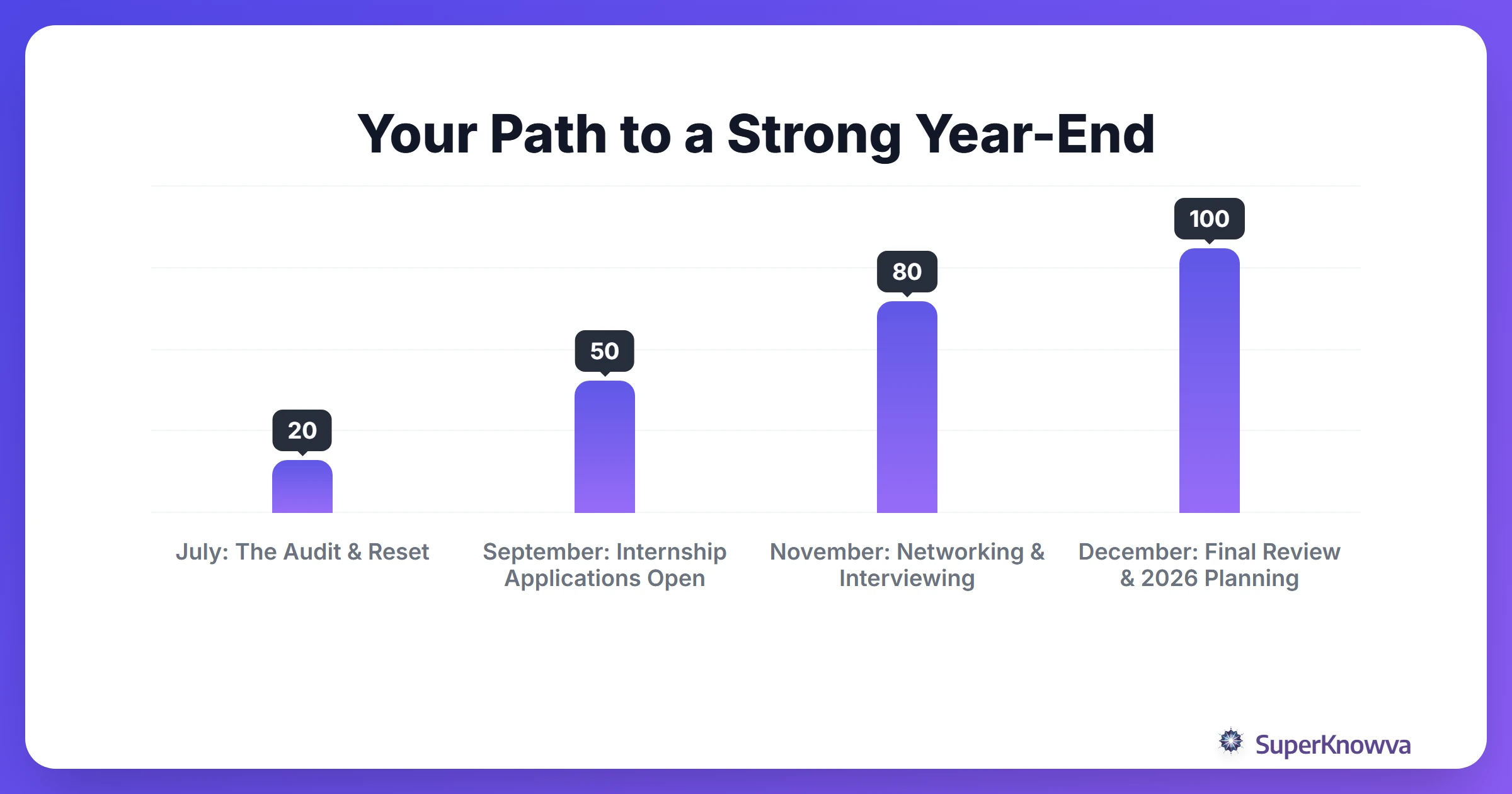 Timeline for career goal milestones from July to December