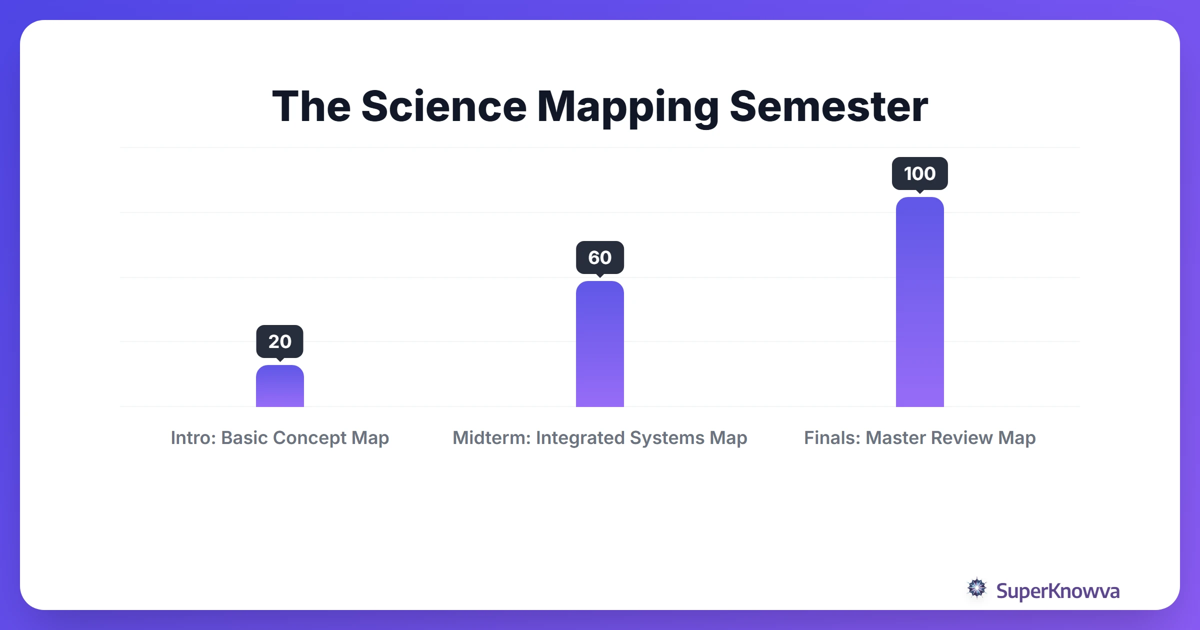 A timeline showing how to use mind maps throughout a science semester.