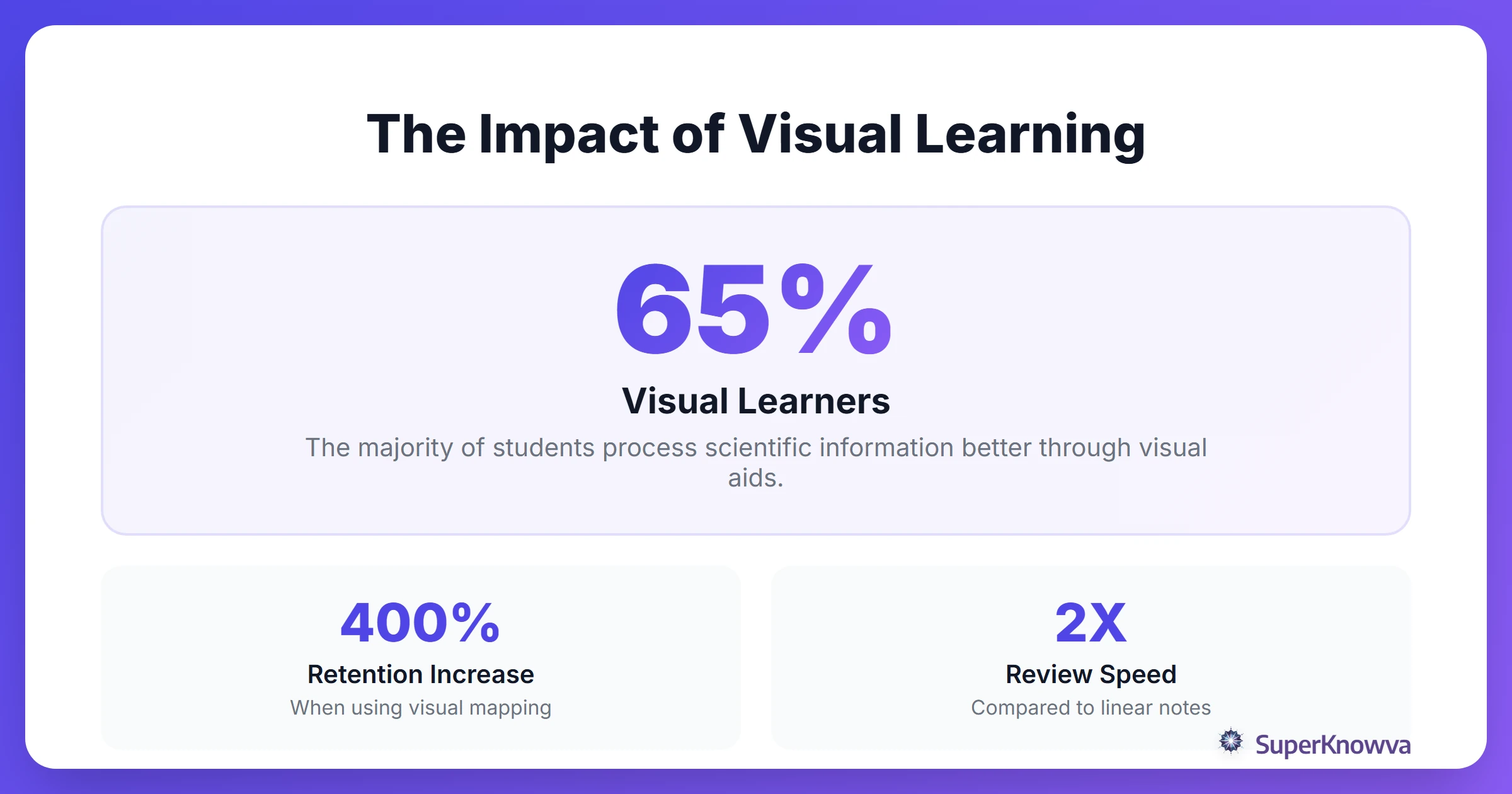 Statistics showing the effectiveness of visual learning in science education.