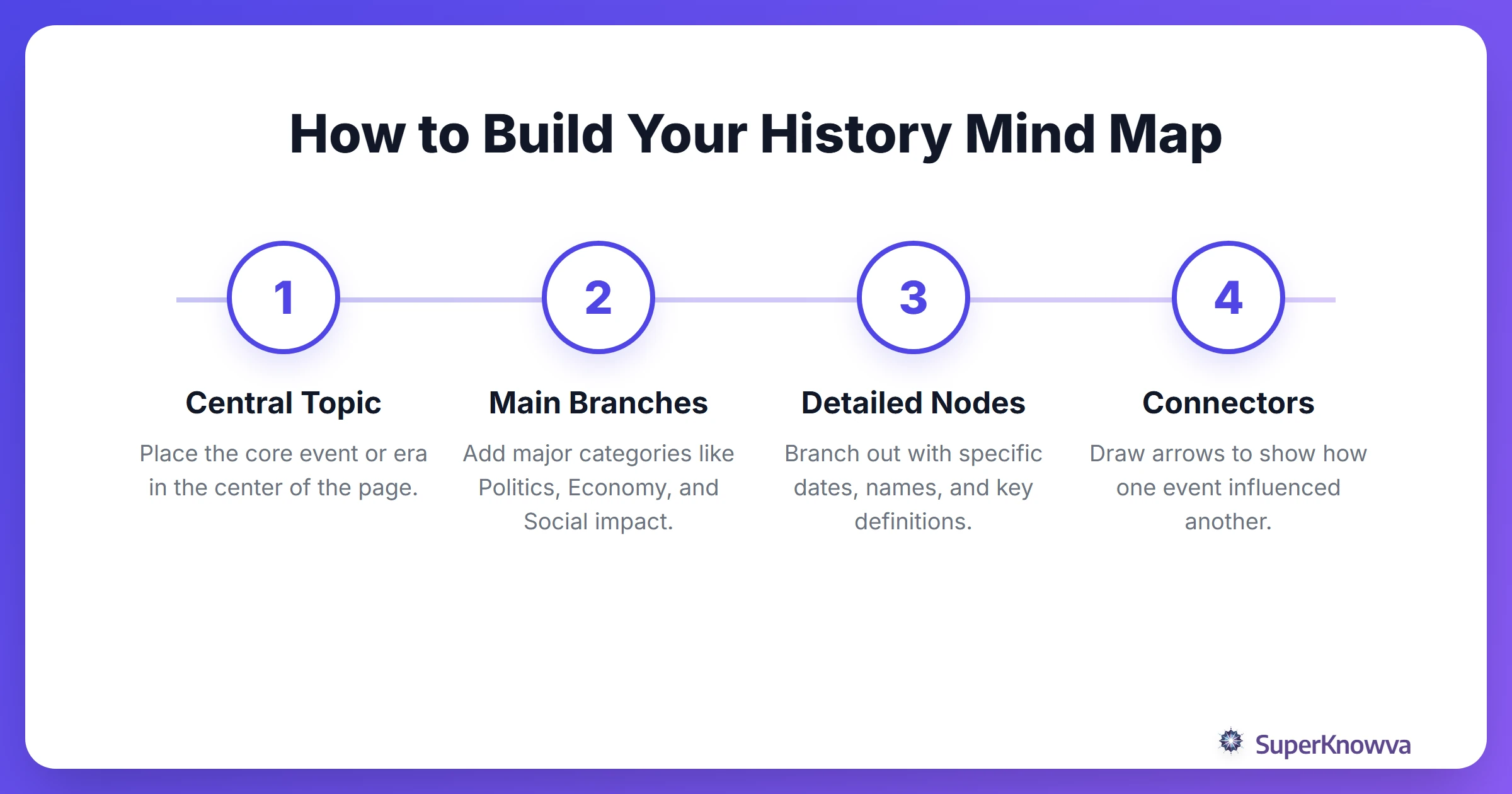 A 4-step process flow for creating an effective history mind map.