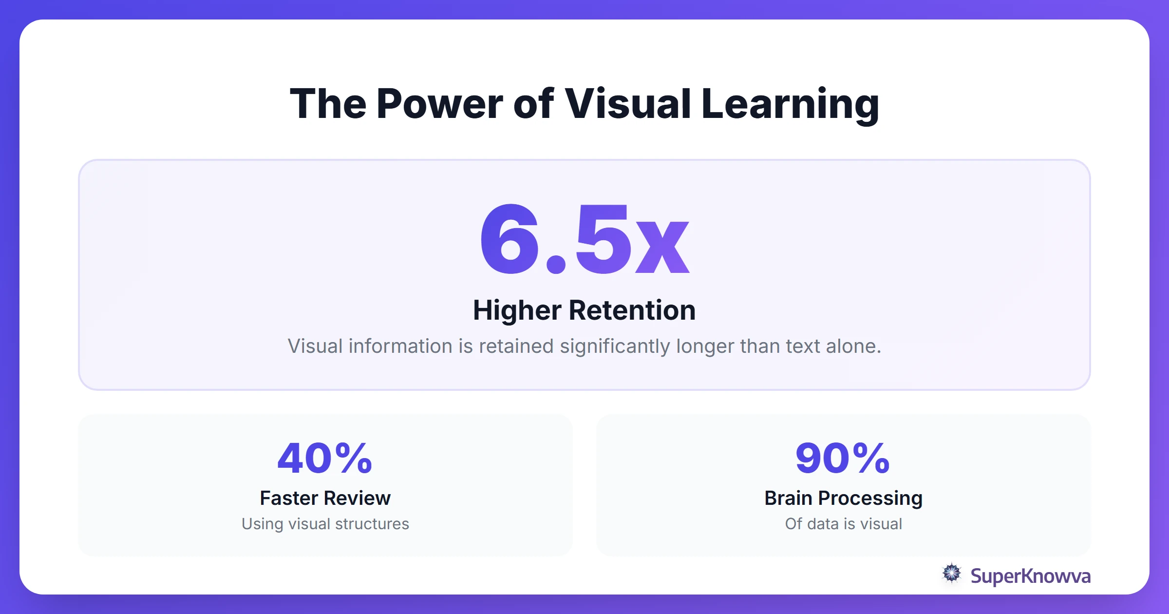 Infographic showing the statistics of visual learning and retention in social sciences.