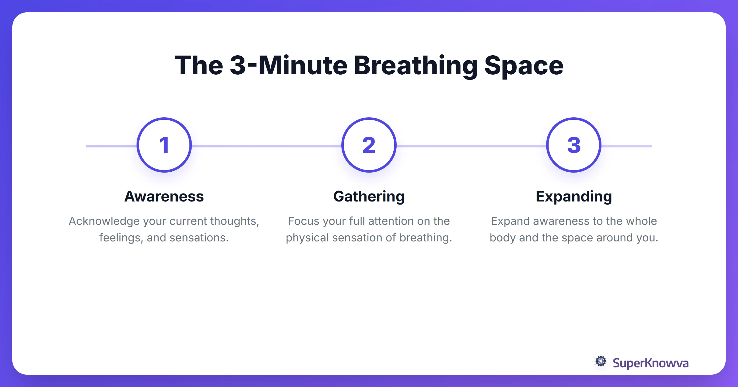 A 3-step process flow for the 3-minute mindful breathing space technique.