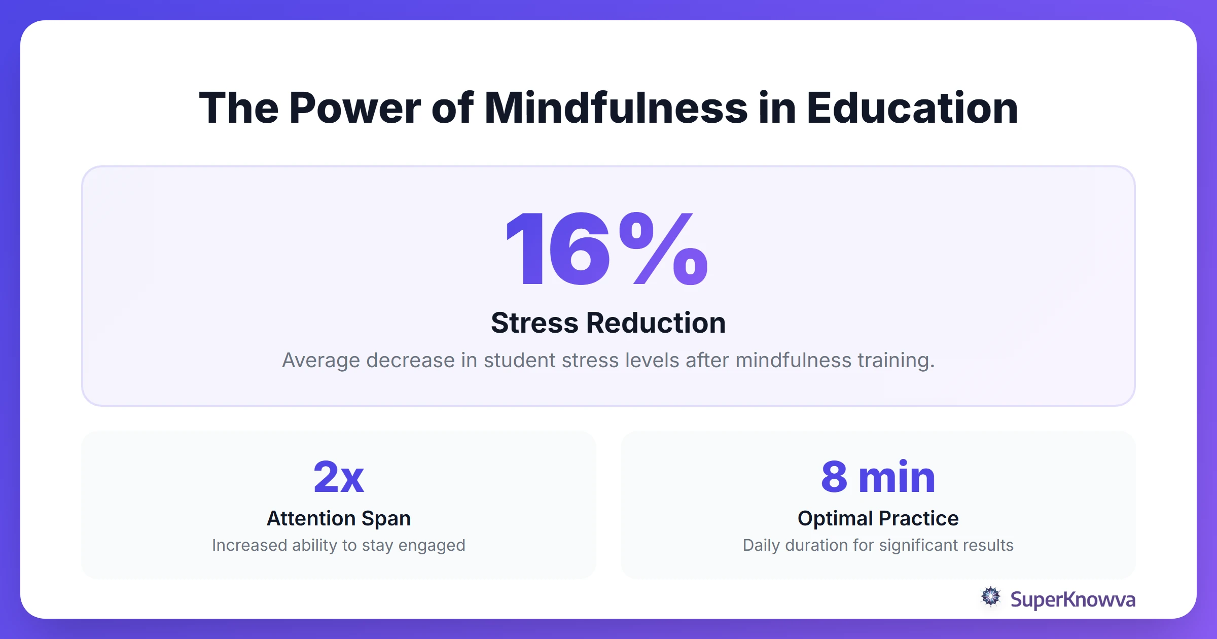 Infographic showing the positive impact of mindfulness on student stress and attention.