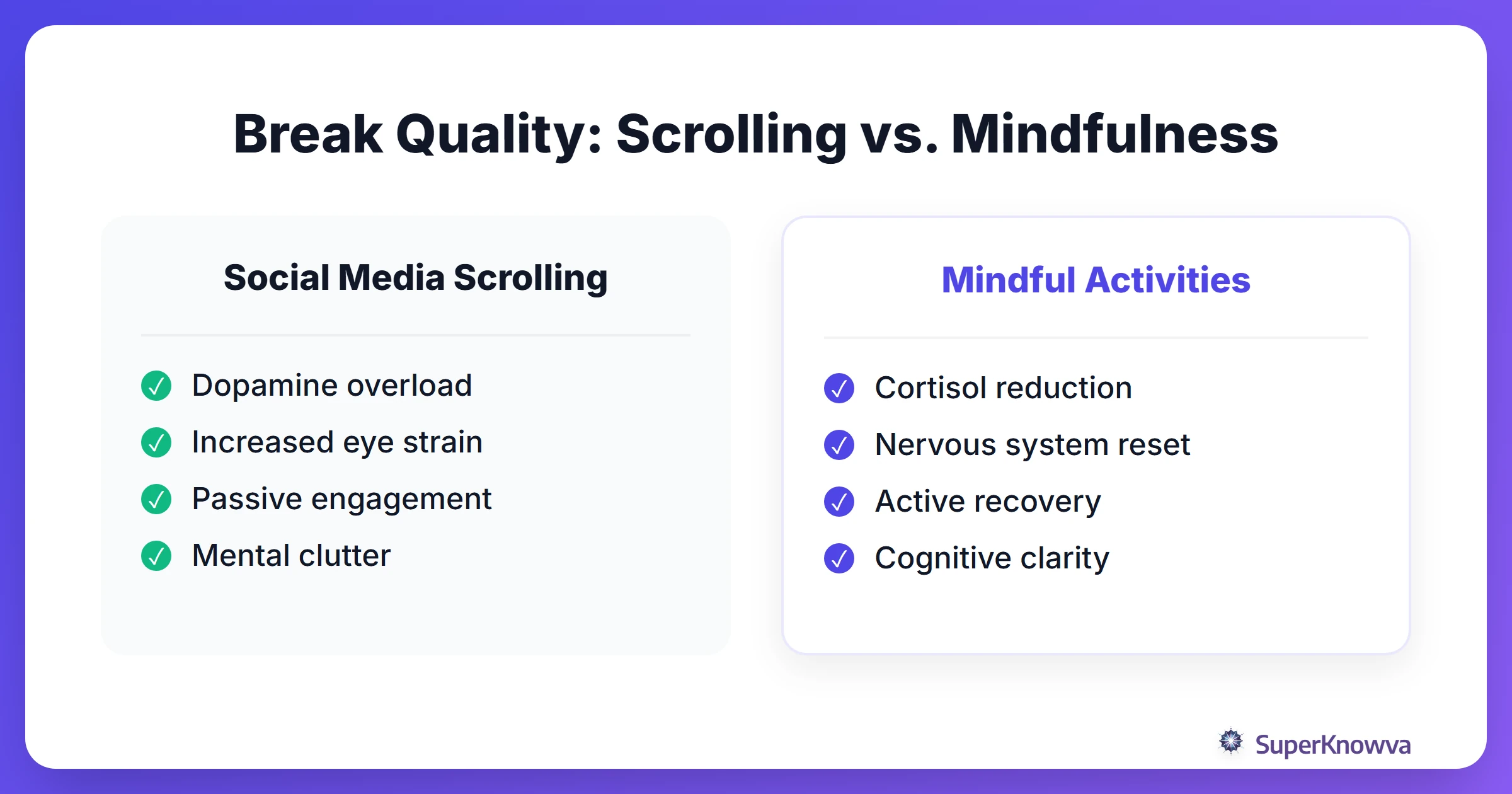 Comparison between social media breaks and mindful breaks