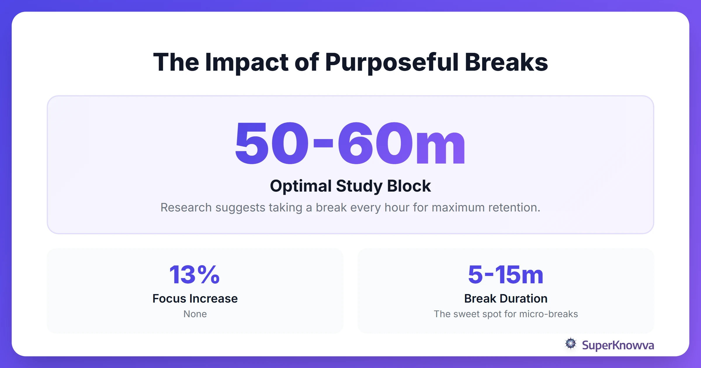 Statistics showing the impact of study breaks on productivity