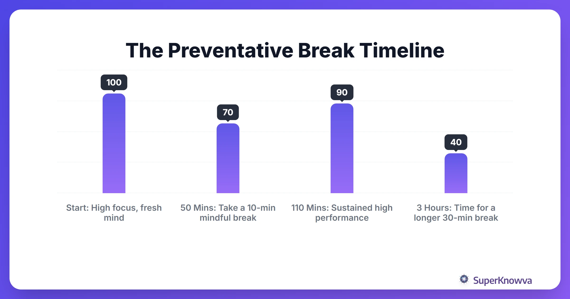 A timeline showing when to take breaks during a study session