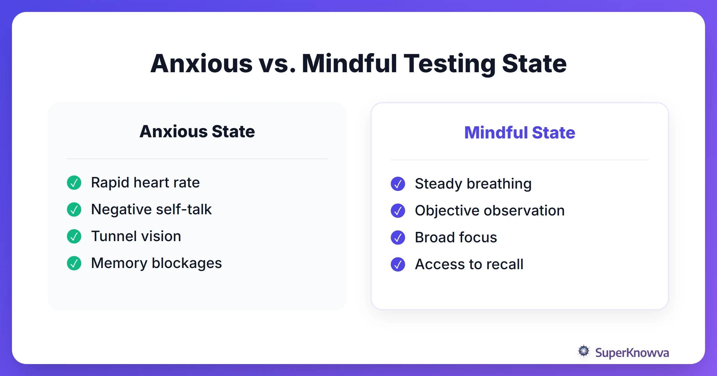 Comparison of an anxious testing state versus a mindful testing state.