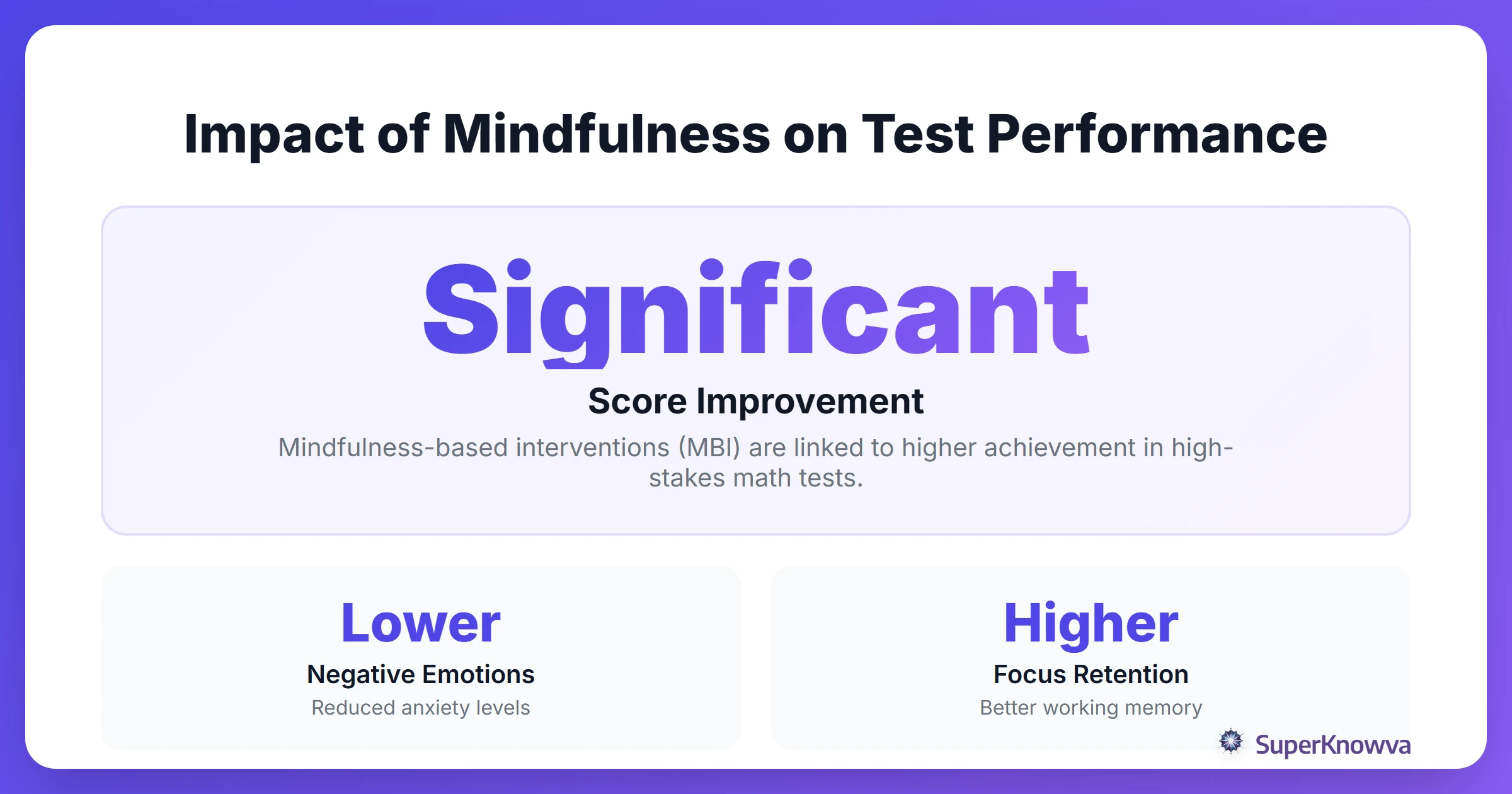 Infographic showing the positive impact of mindfulness on math test scores.