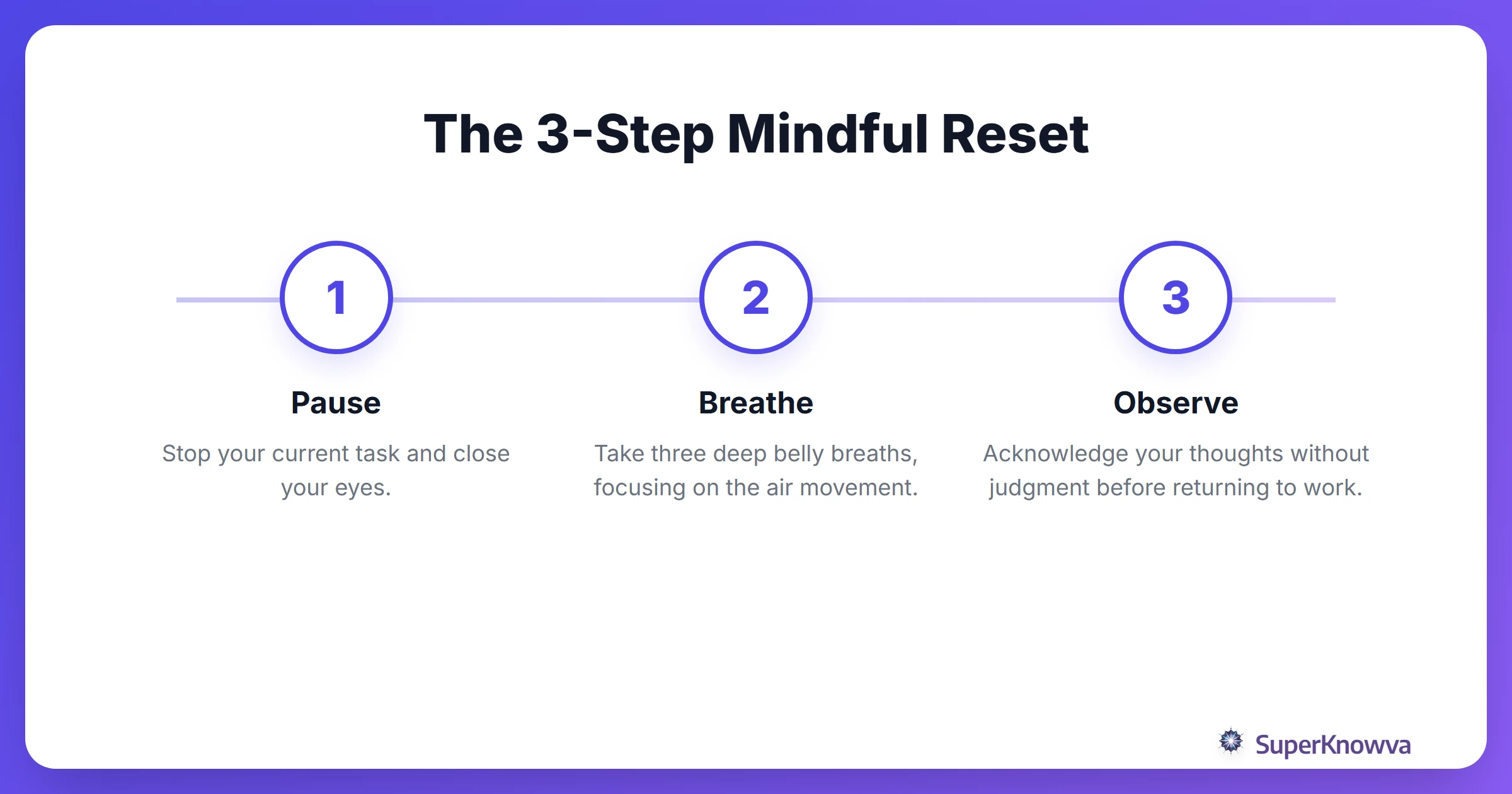 A process flow diagram showing a 3-step 5-minute meditation for study breaks.