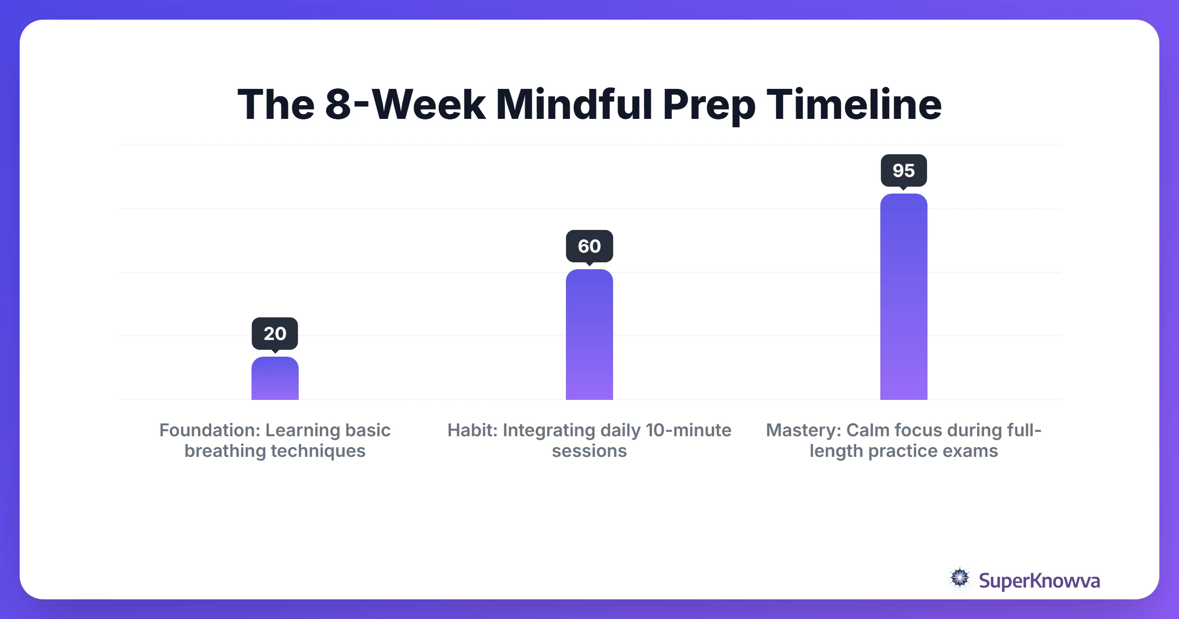 A timeline showing the progression of mindfulness habits over a summer study season.