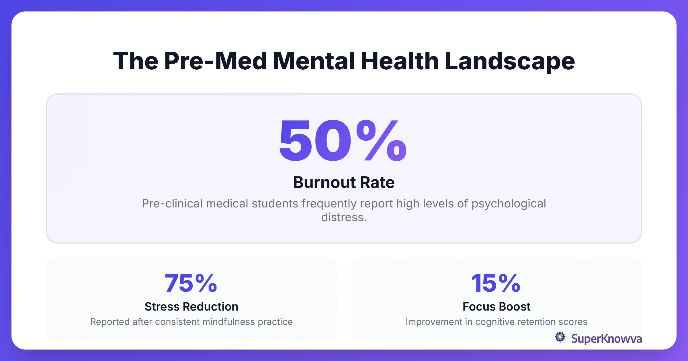 Infographic showing statistics on medical student burnout and the benefits of mindfulness.