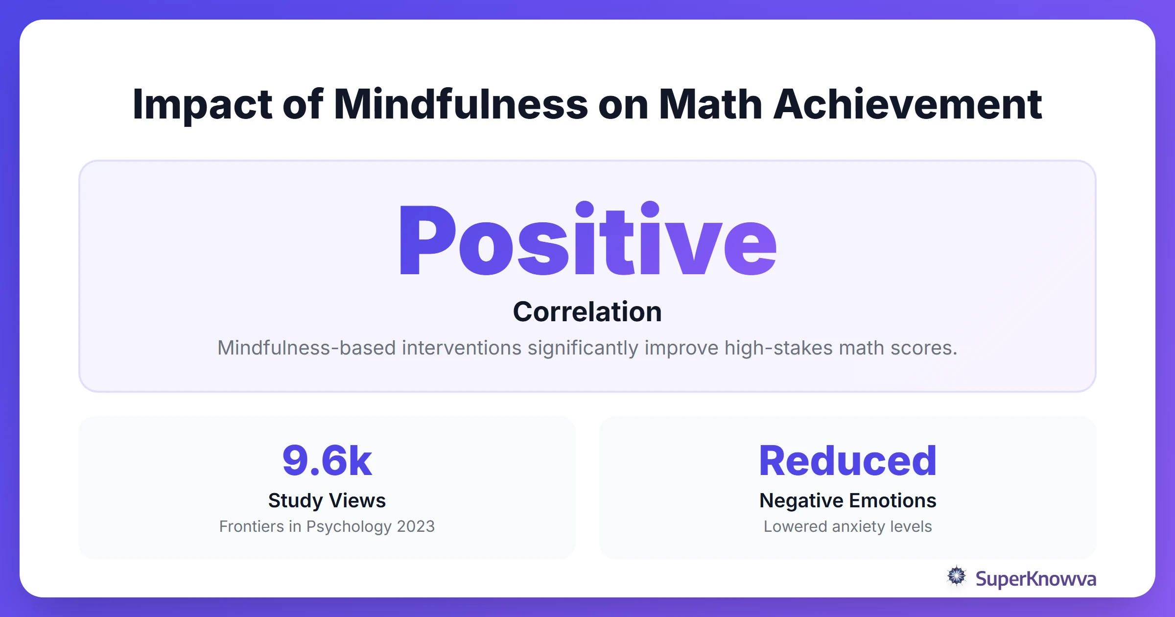 Infographic showing the positive correlation between mindfulness and math test scores.
