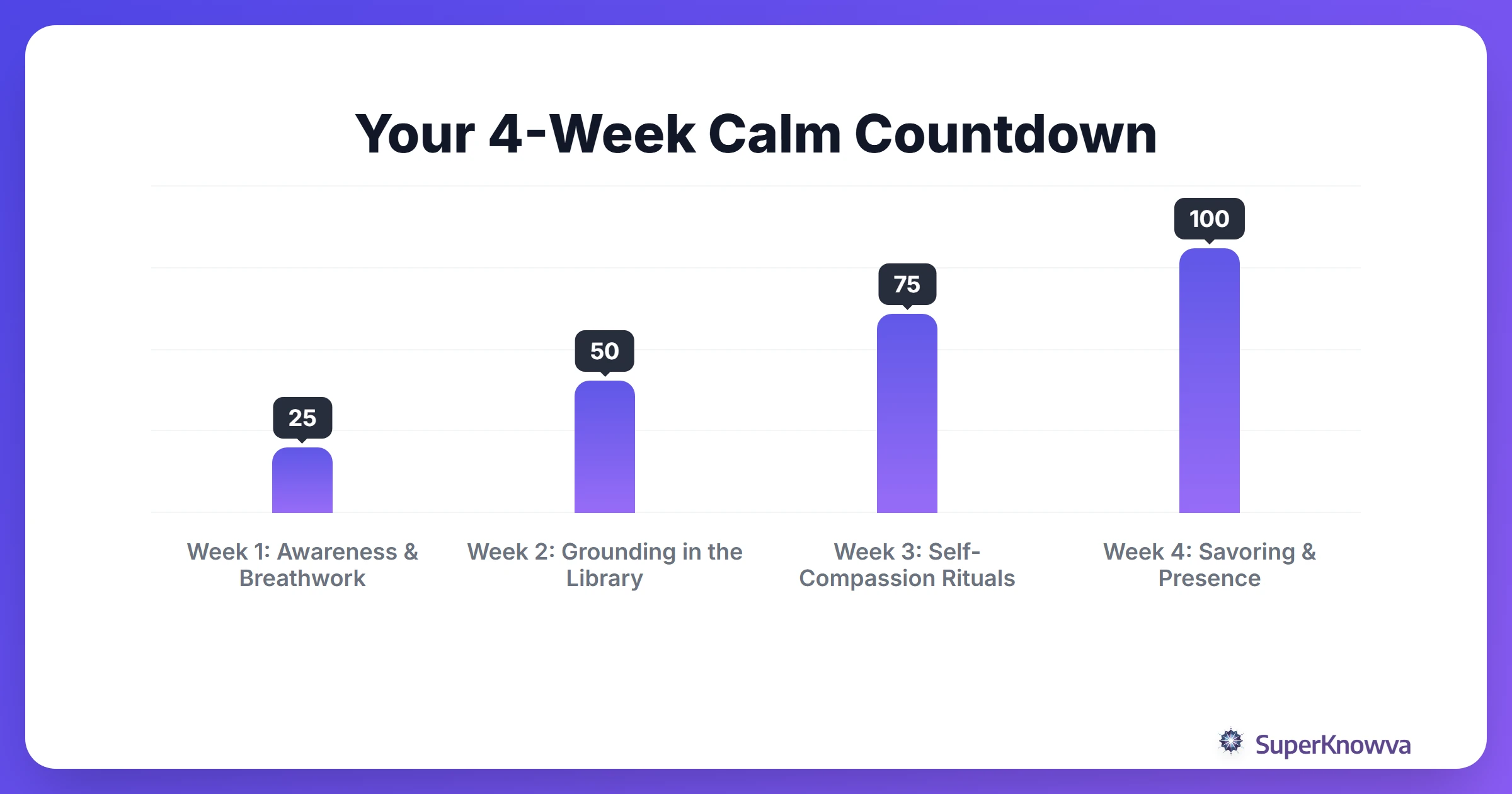 A 4-week timeline for practicing mindfulness during the final month of university.