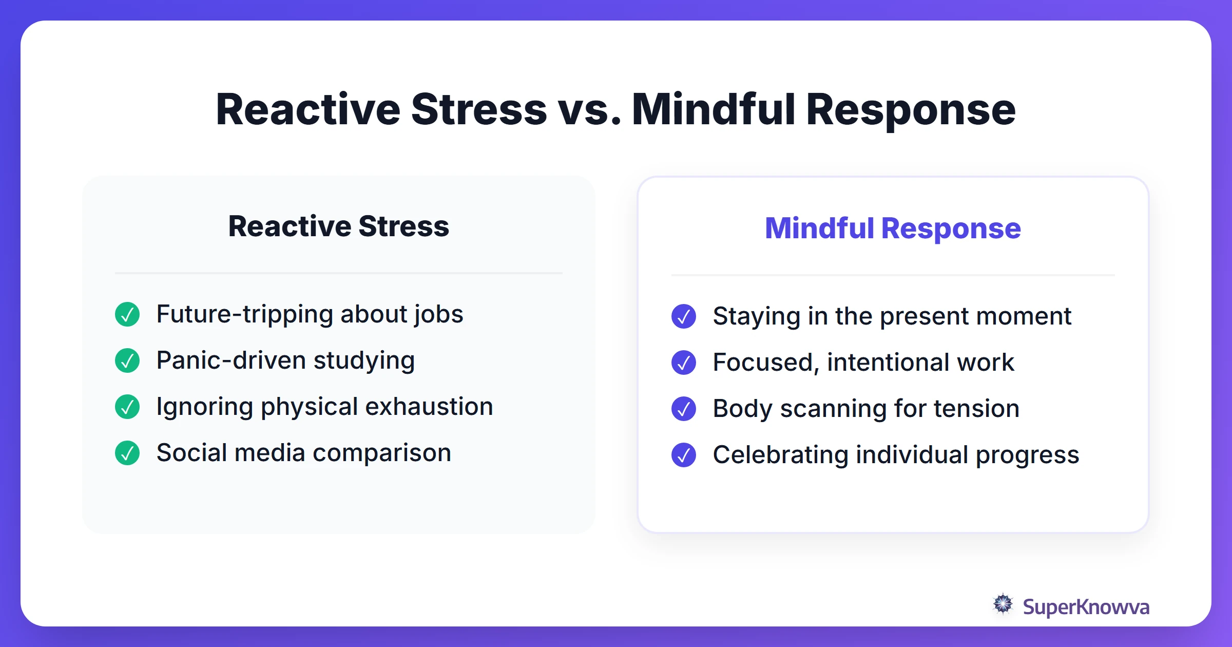 Comparison between reactive stress responses and mindful responses for graduating students.