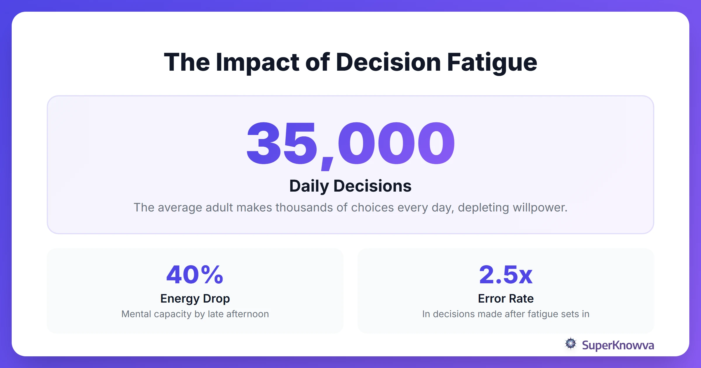 Statistics showing how decision making affects mental energy