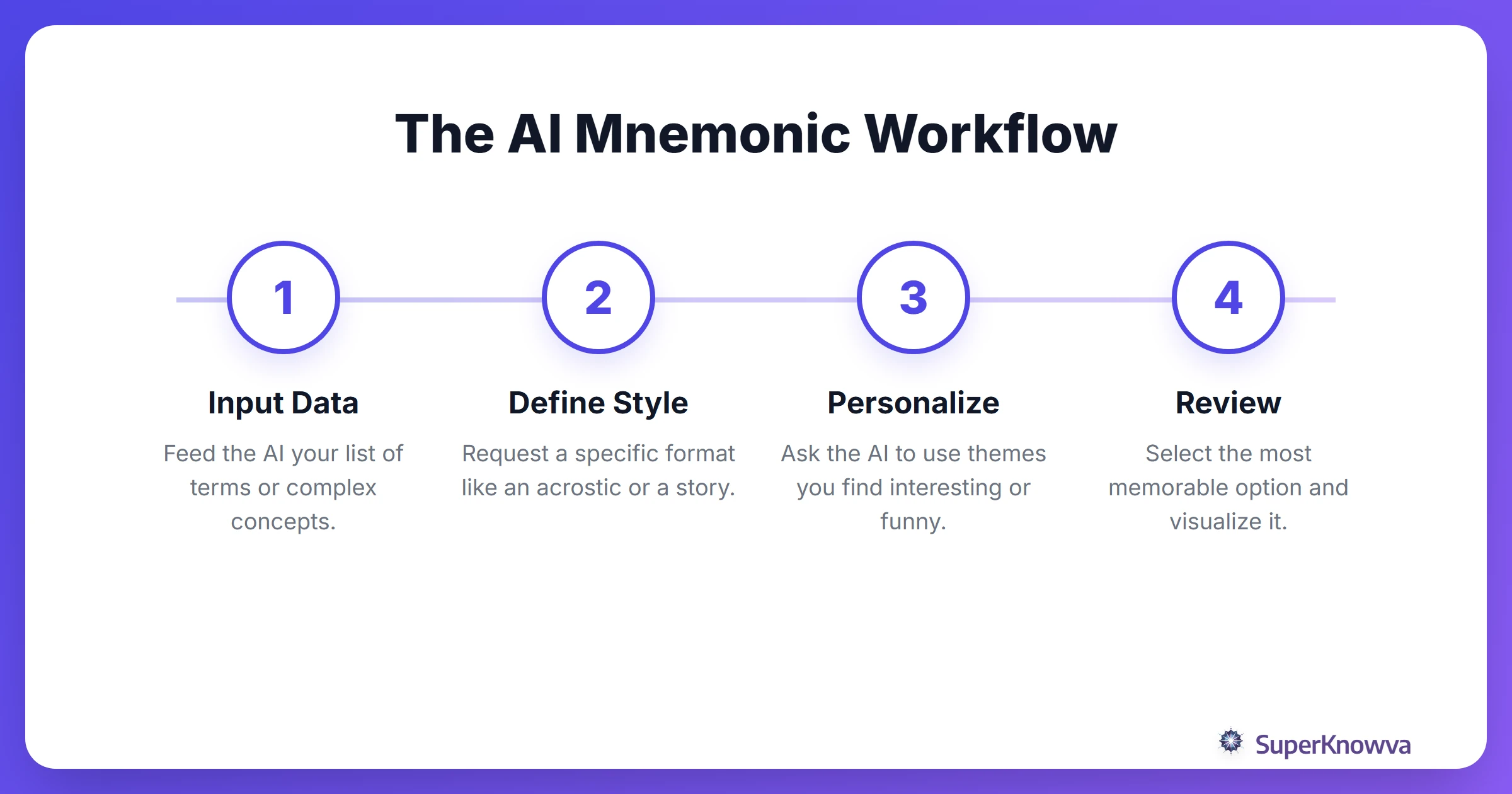 Process flow of generating a mnemonic using AI.
