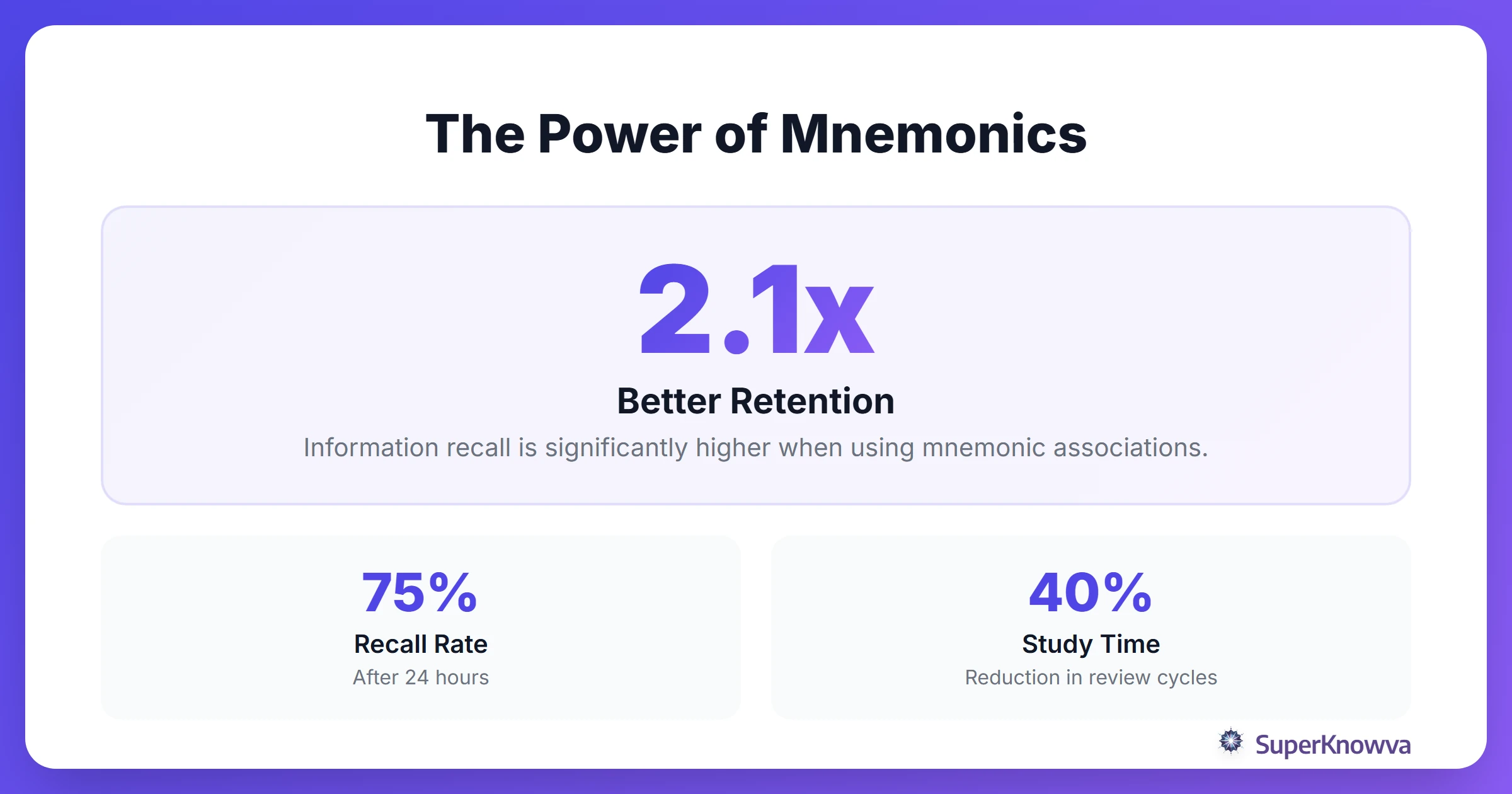 Statistics showing the effectiveness of mnemonic devices on long-term retention.