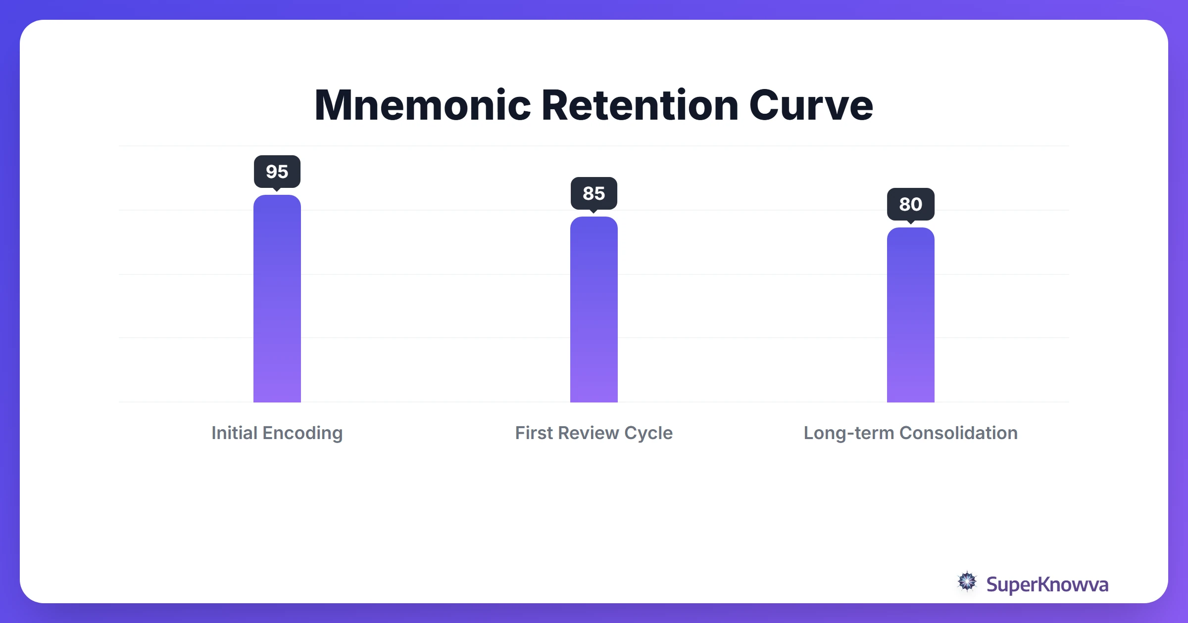 Timeline showing how mnemonics improve the forgetting curve.