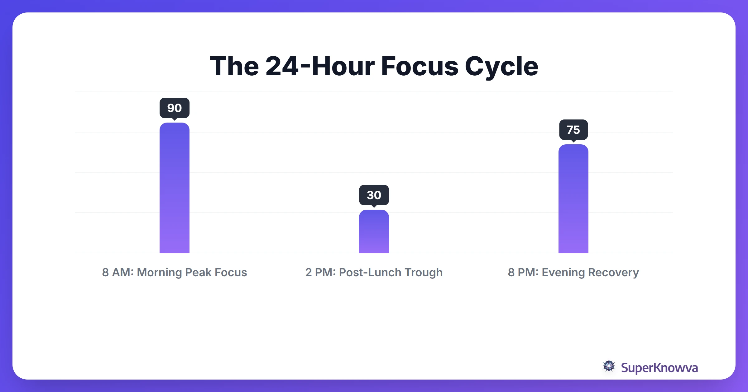 Timeline of typical student focus levels throughout a 24-hour day