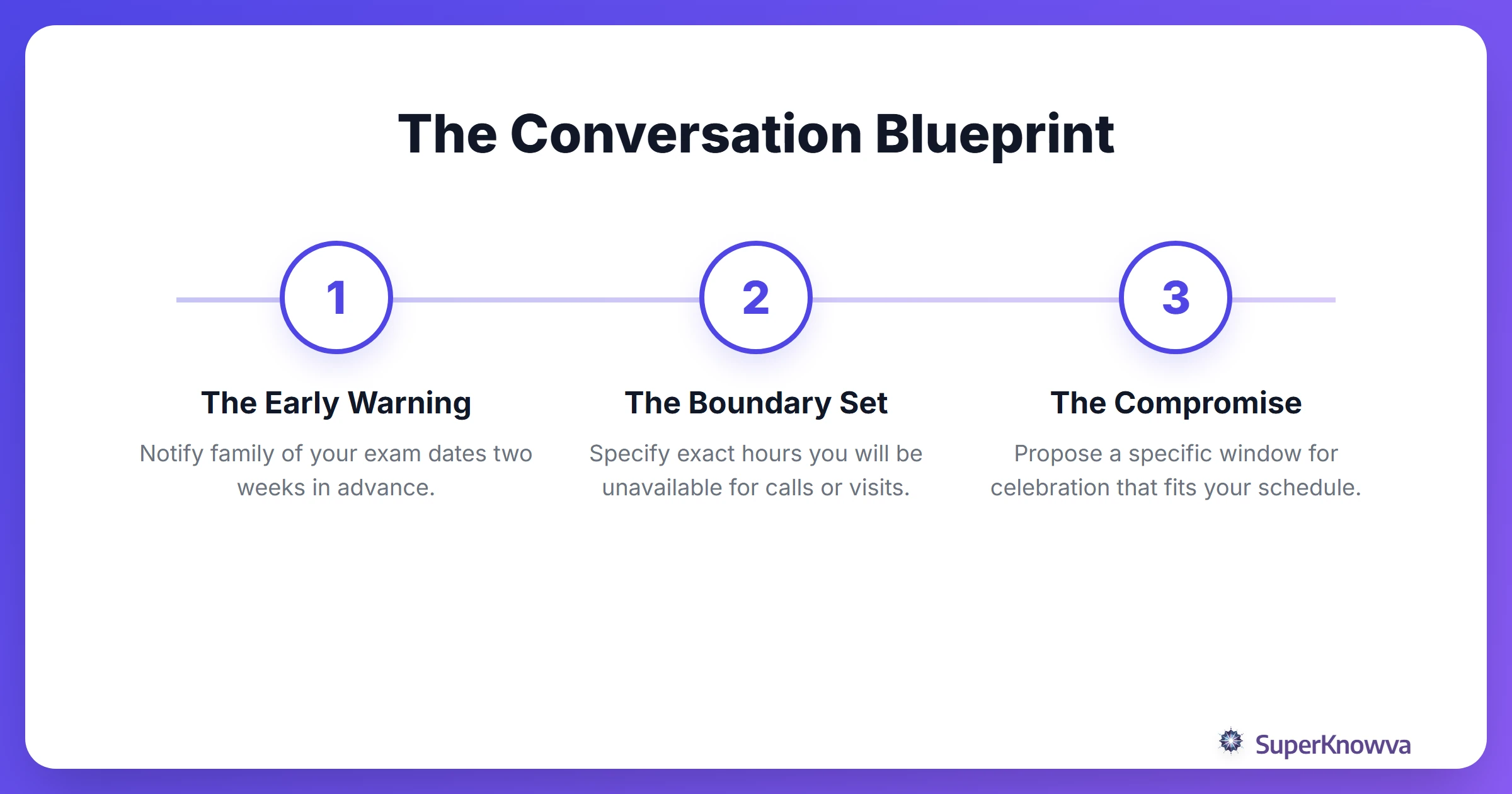 A process flow for communicating exam needs to family.
