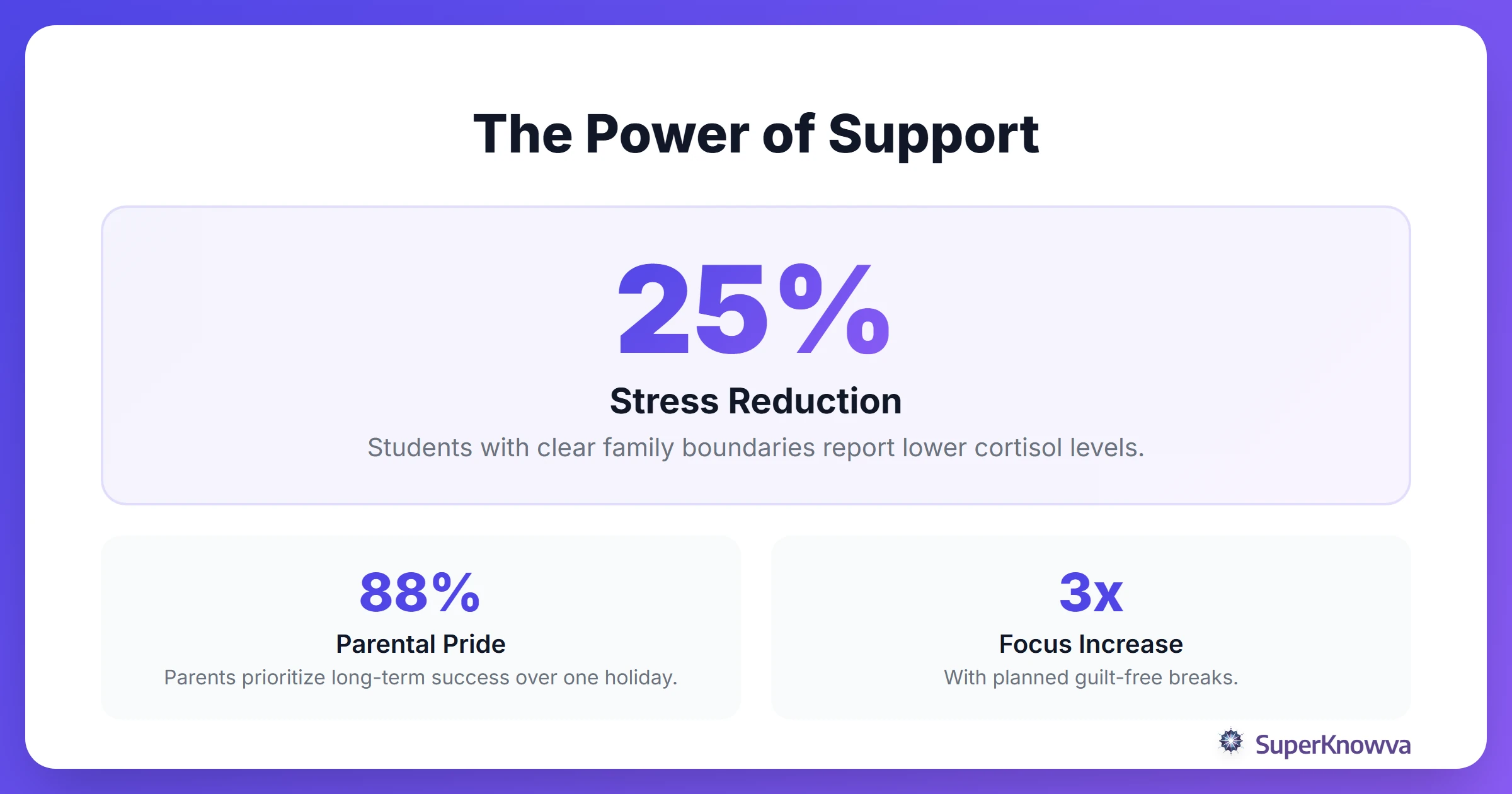 Statistics on family support and student success.