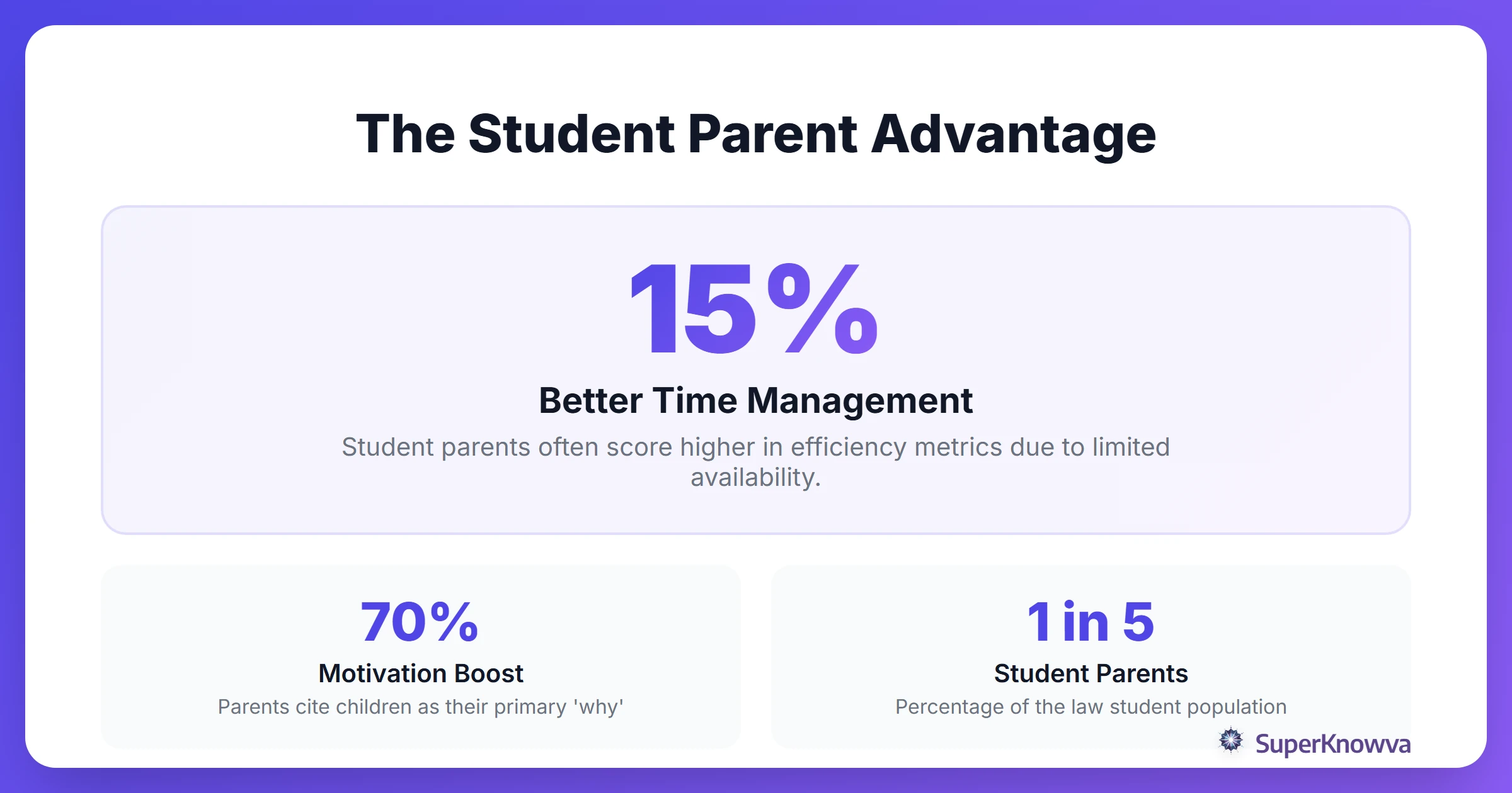 Statistics regarding student parents and success