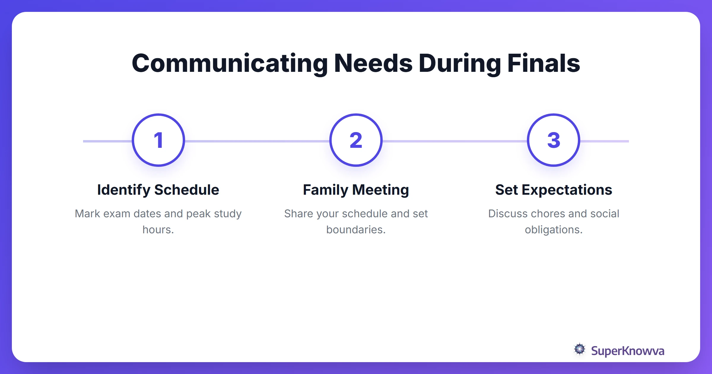 Process flow for communicating study needs to family.