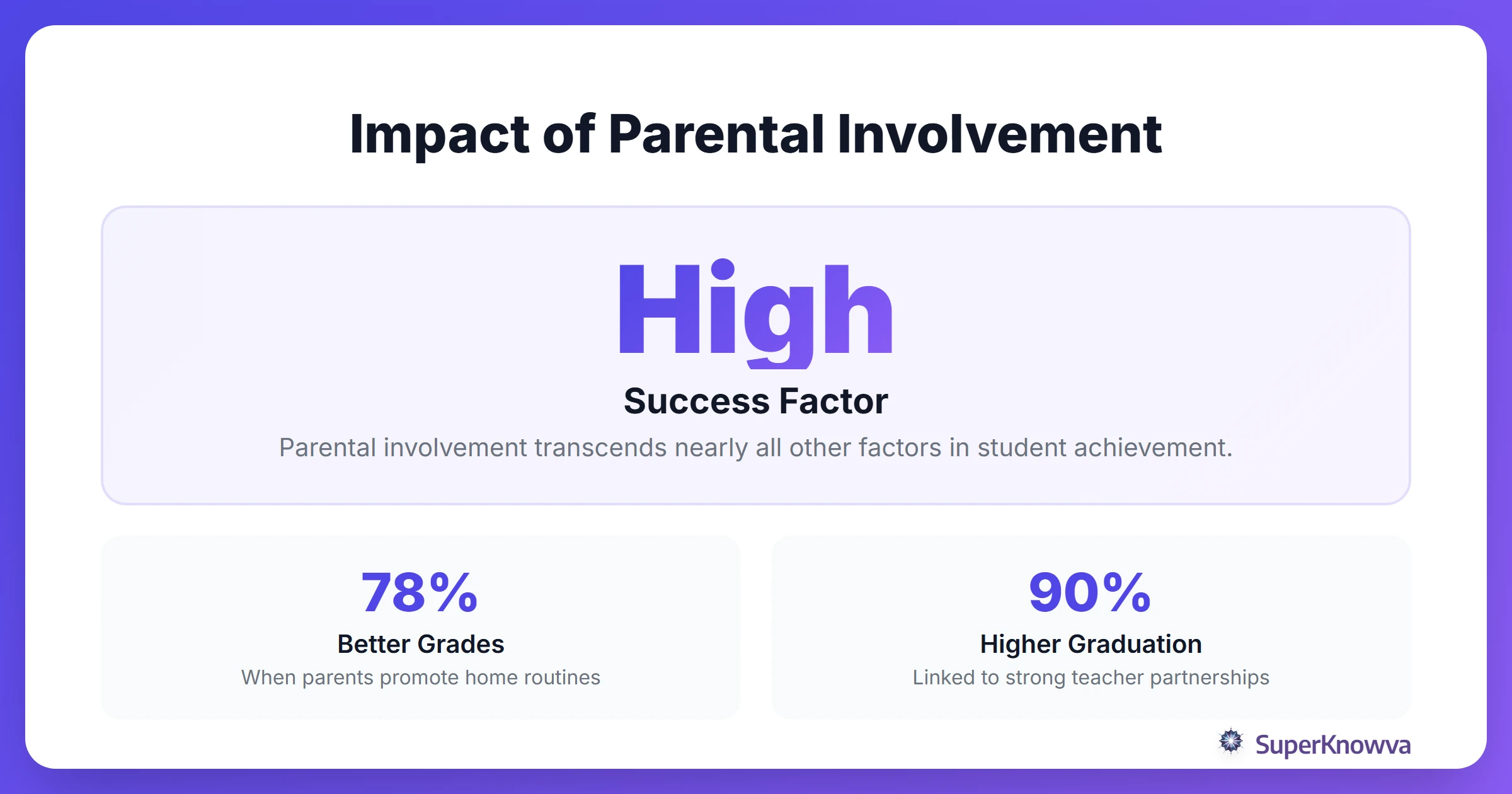 Infographic showing the impact of parental involvement on student success.
