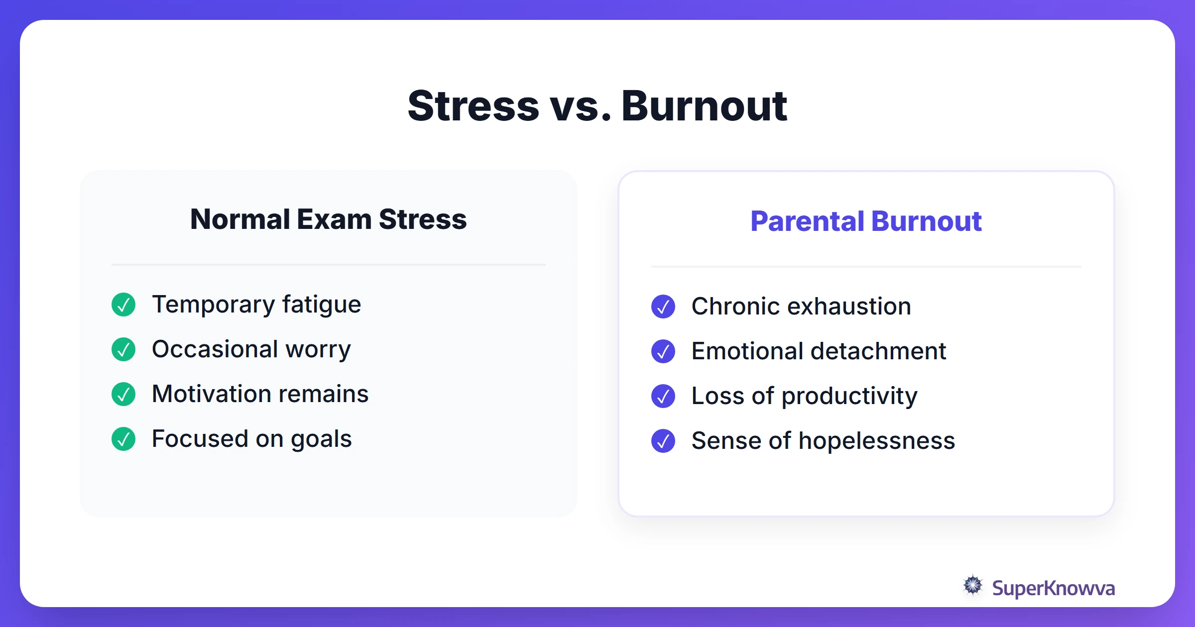 Comparison of normal stress versus academic burnout in parents.