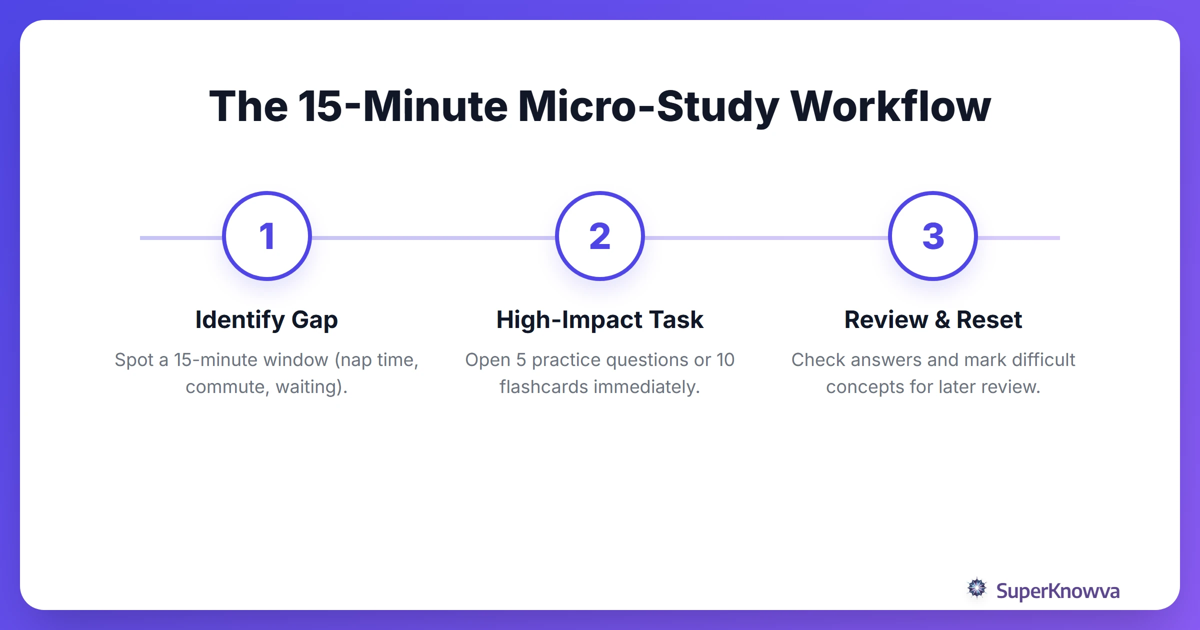 Process flow for a 15-minute micro-study session.