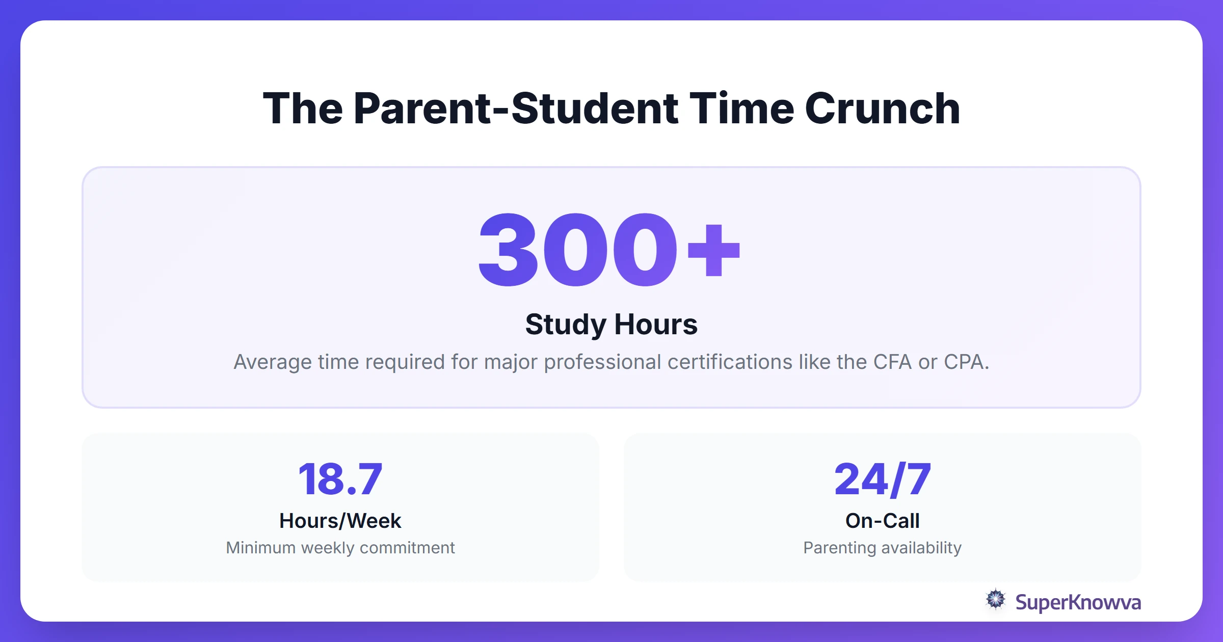 Statistics showing the time commitment required for professional exams versus parenting duties.