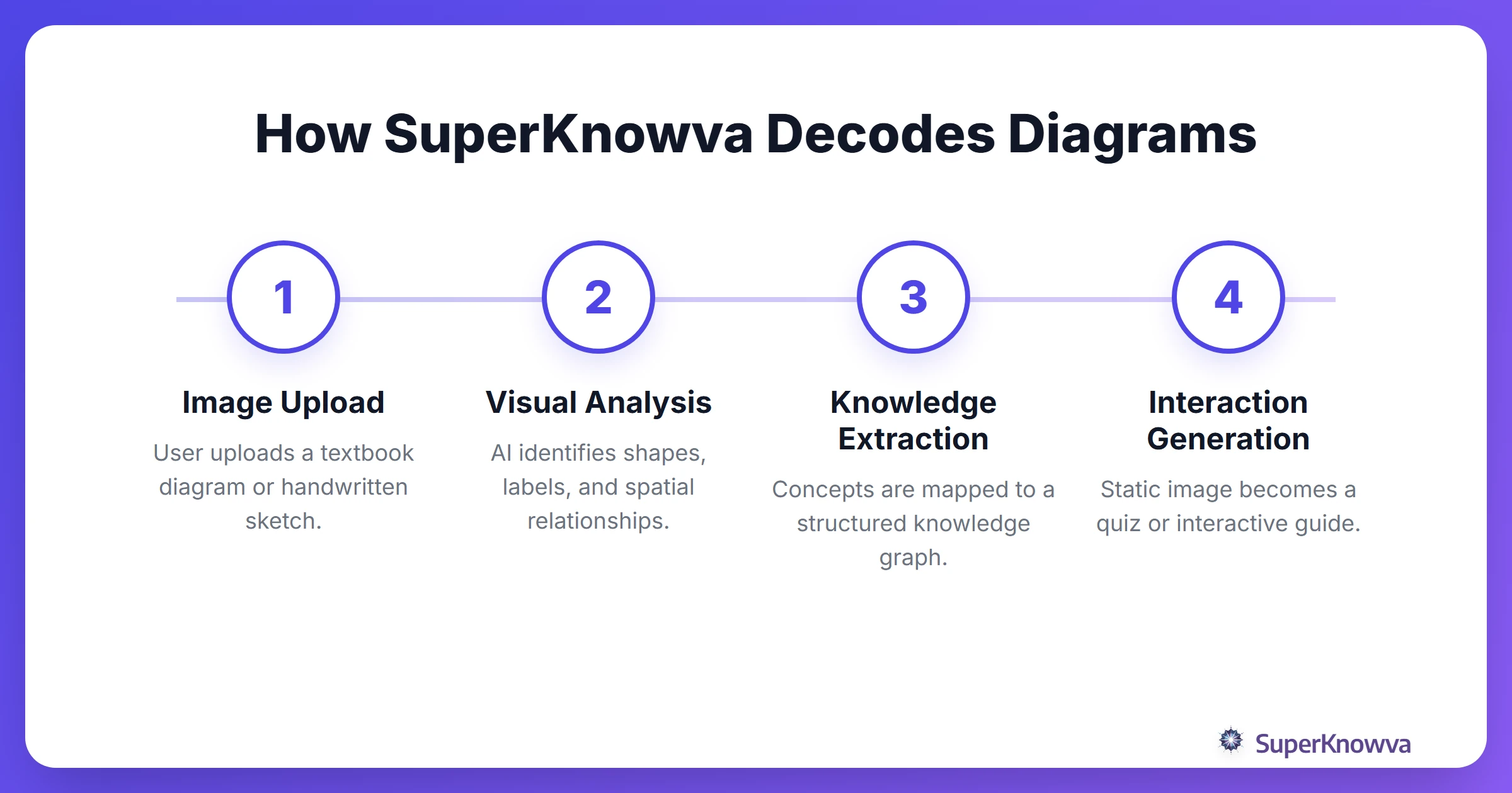 Process flow diagram showing how SuperKnowva AI analyzes a visual image to create study content.