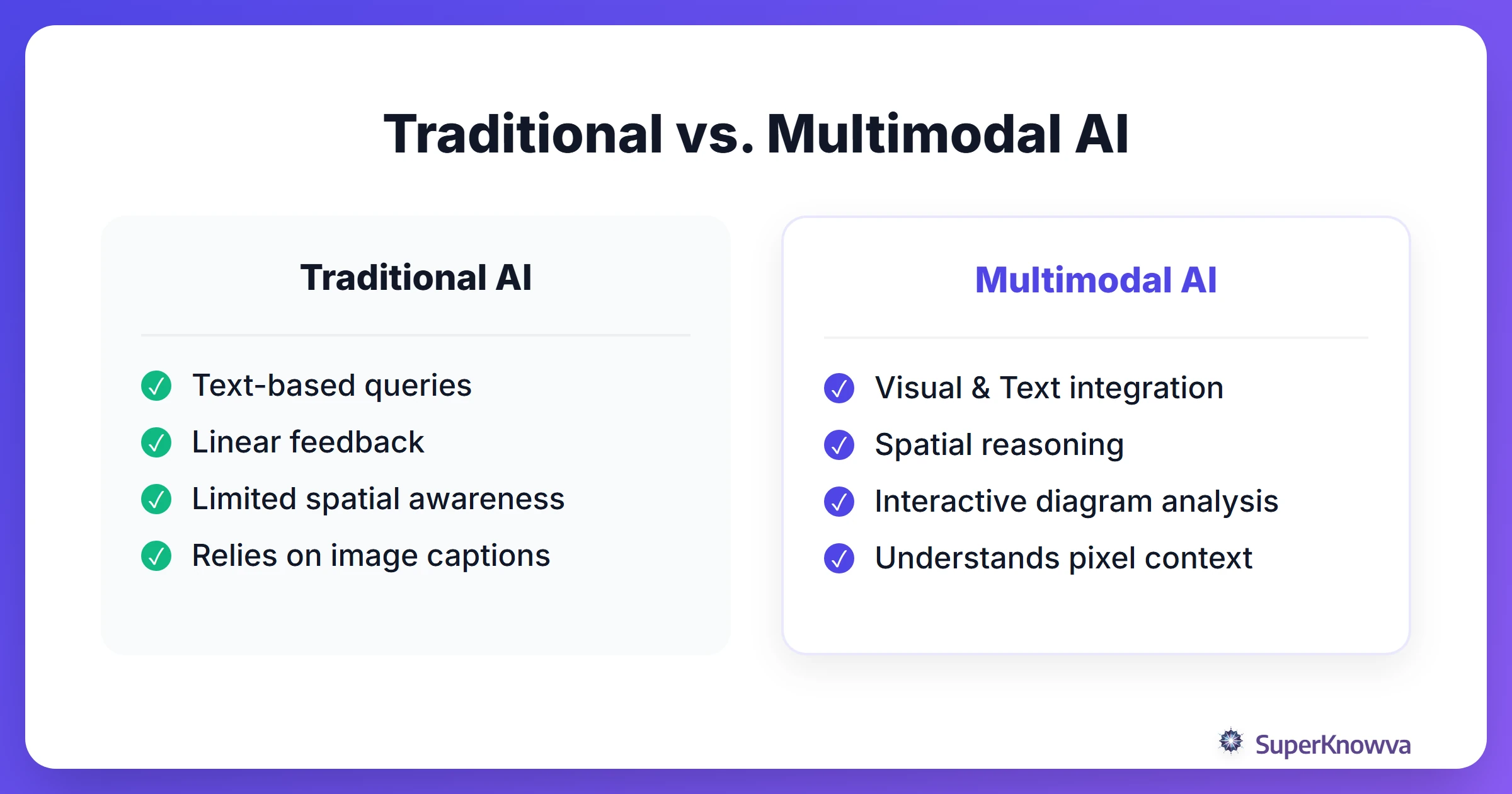 Comparison chart showing the difference between traditional text-based AI and modern multimodal AI.