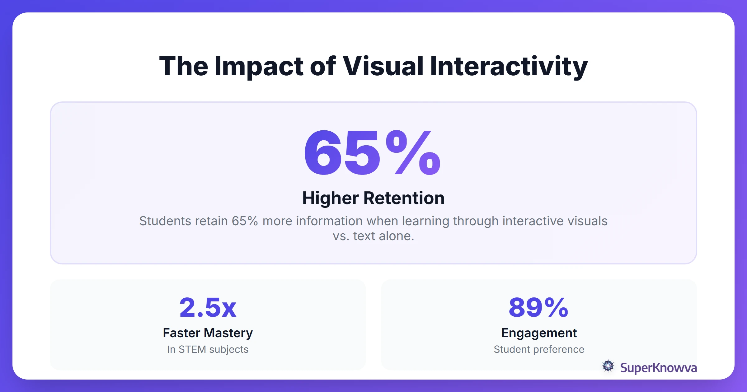 Statistics showing higher retention rates when using multimodal interactive tools compared to passive reading.
