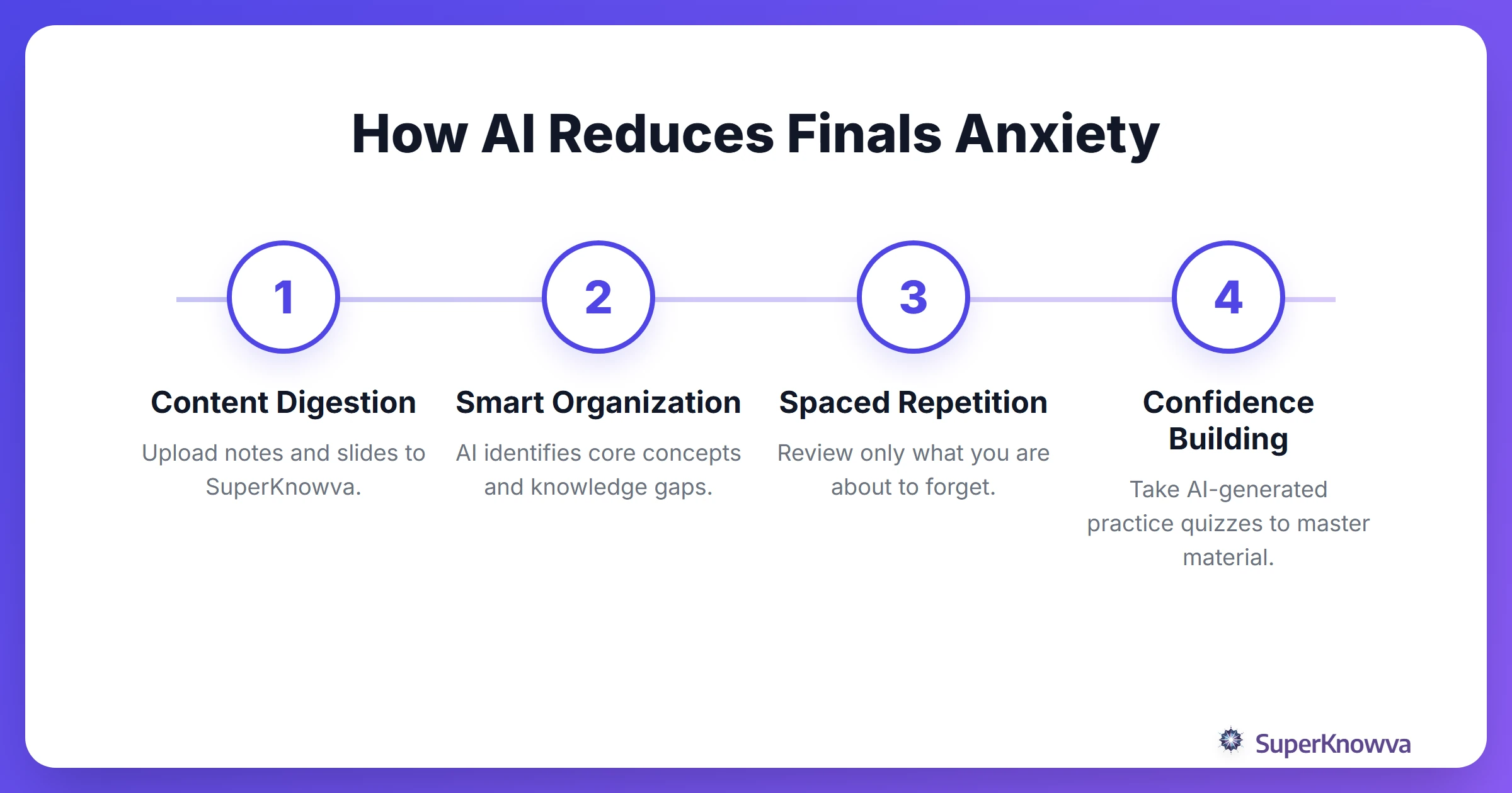 Process flow of using AI to reduce study stress.