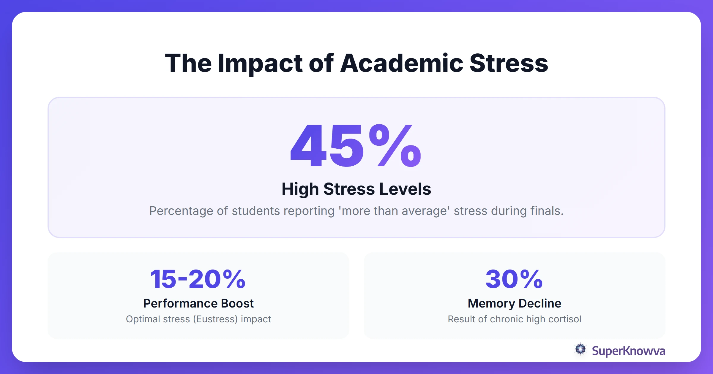 Infographic showing statistics on student stress and performance.