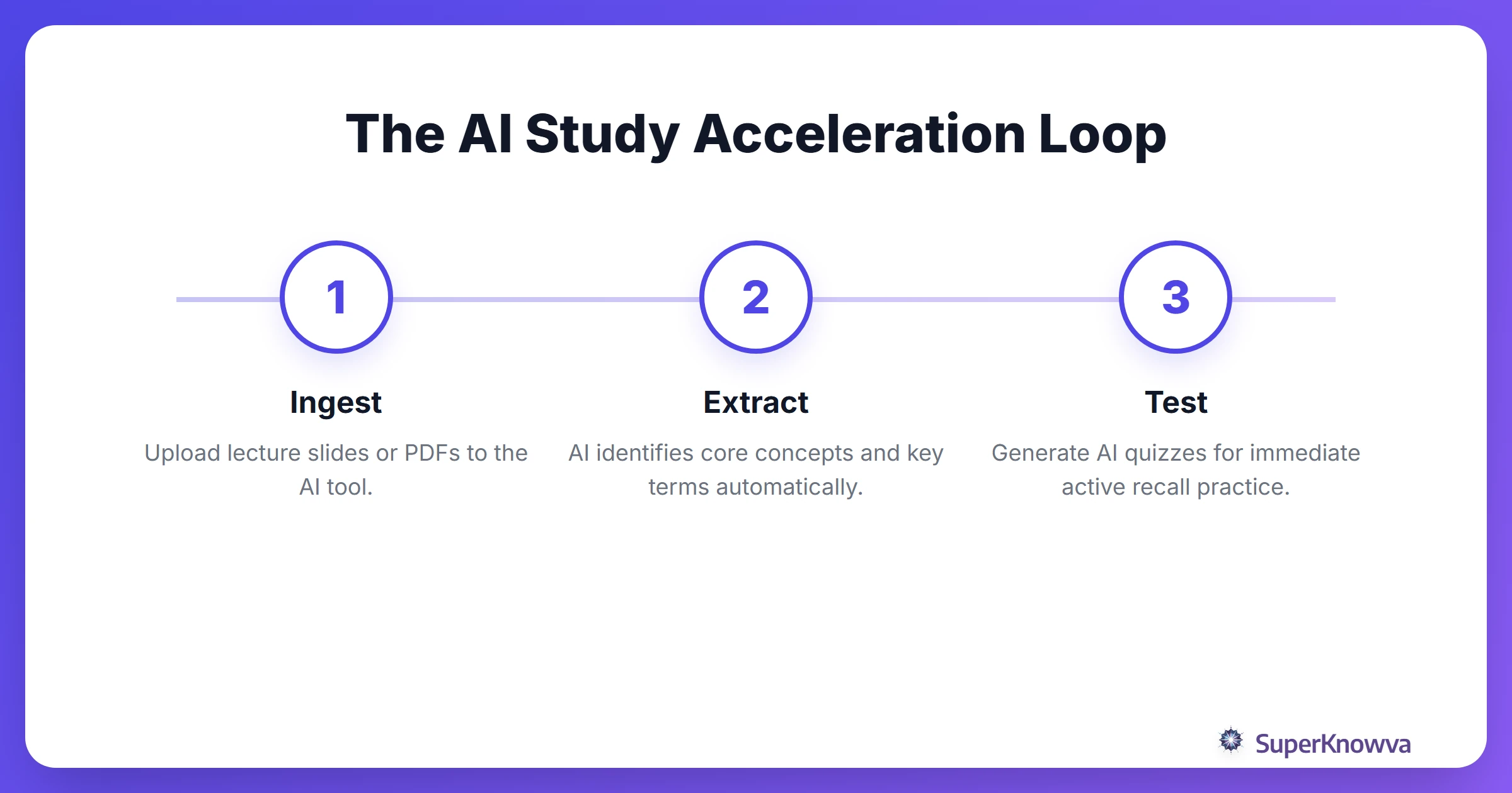 Process flow showing how to use AI to accelerate summer school studying.